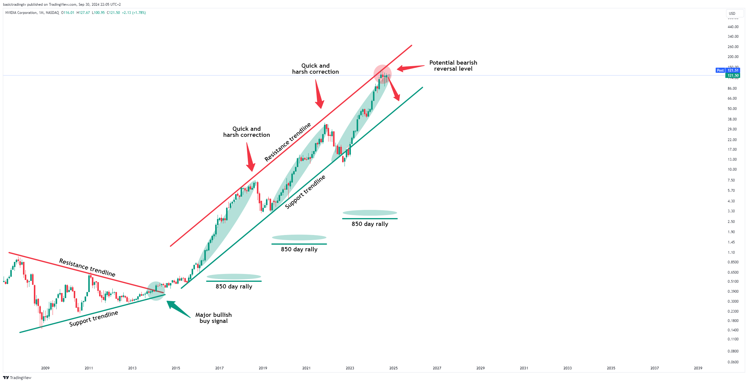 BATS:NVDA Chart Image by basictradingtv