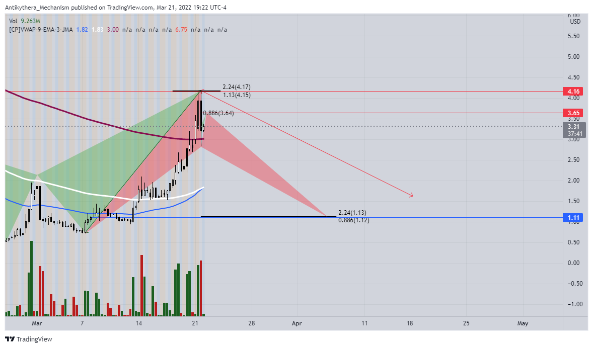 NASDAQ:MULN Chart Image by Antikythera_Mechanism
