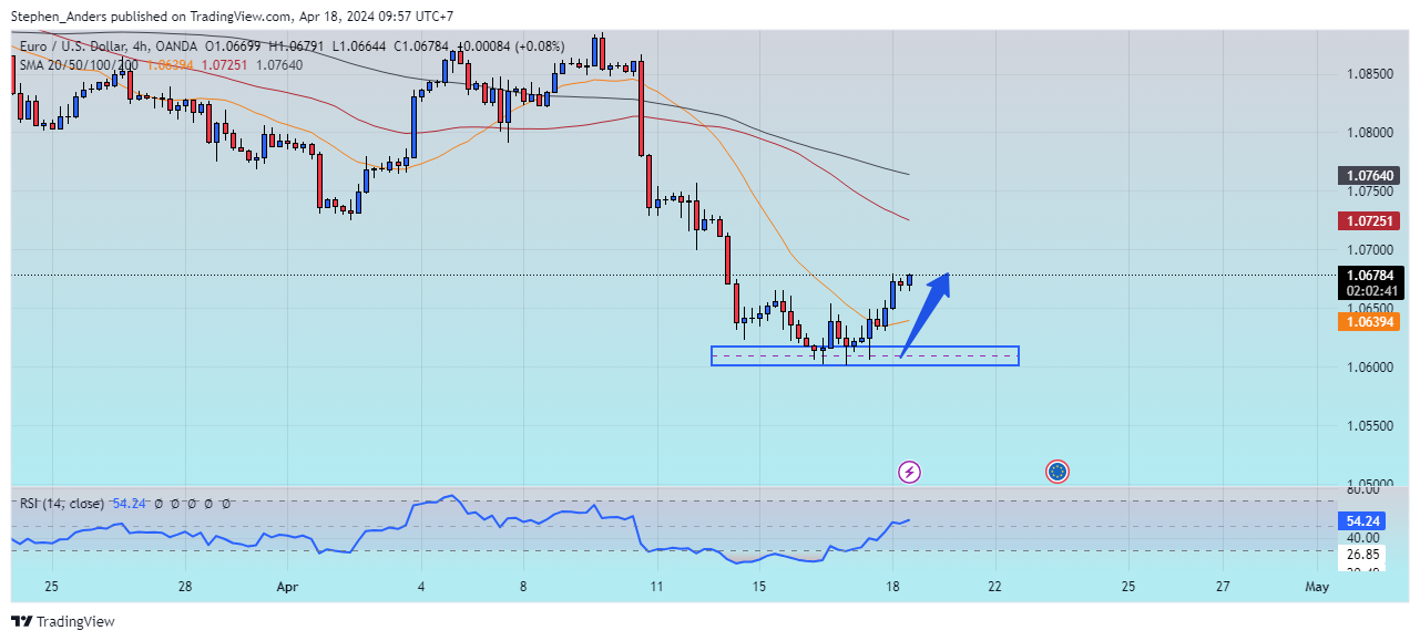 OANDA:EURUSD Chart Image by Stephen_Anders