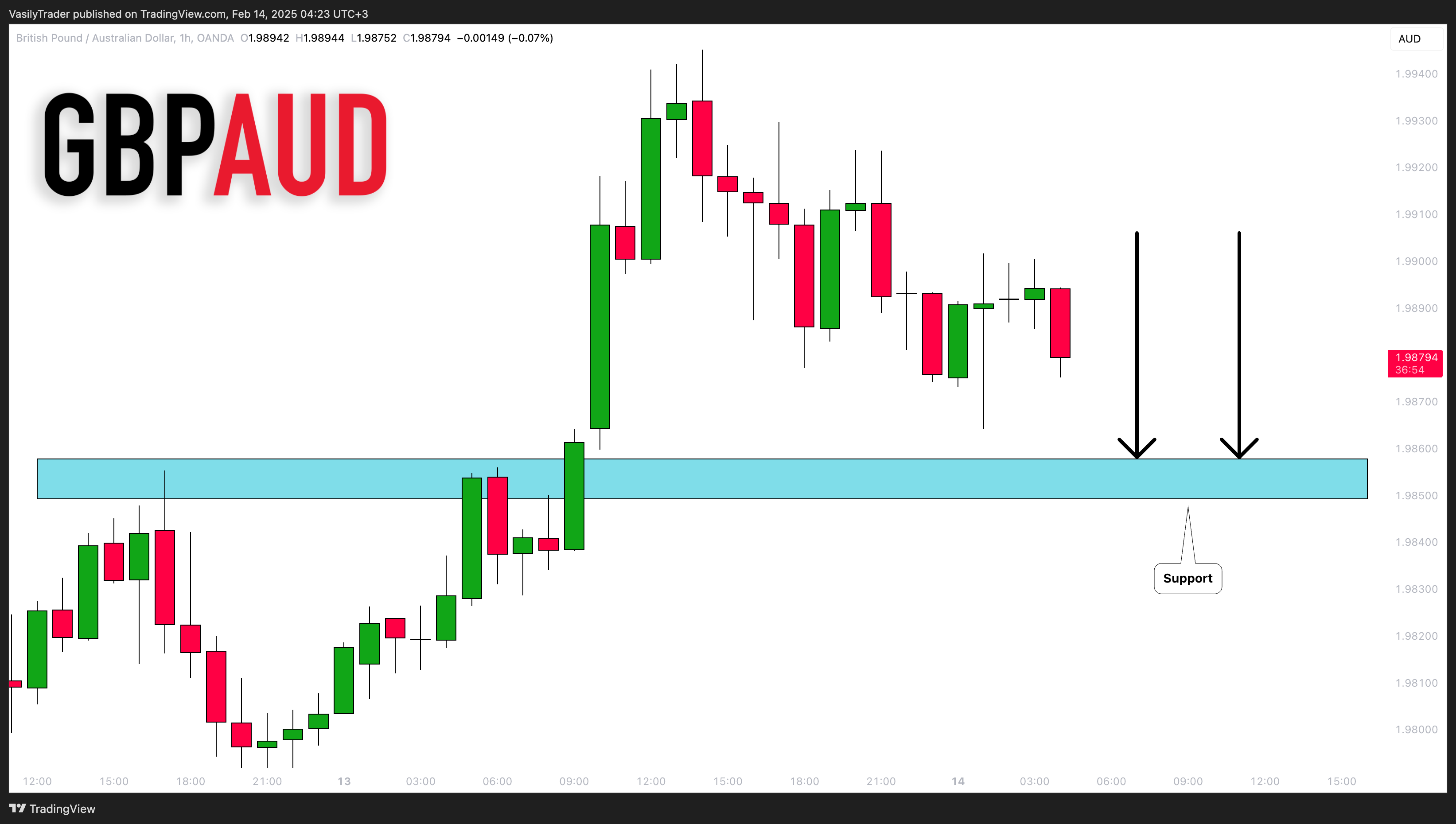 OANDA:GBPAUD Chart Image by VasilyTrader