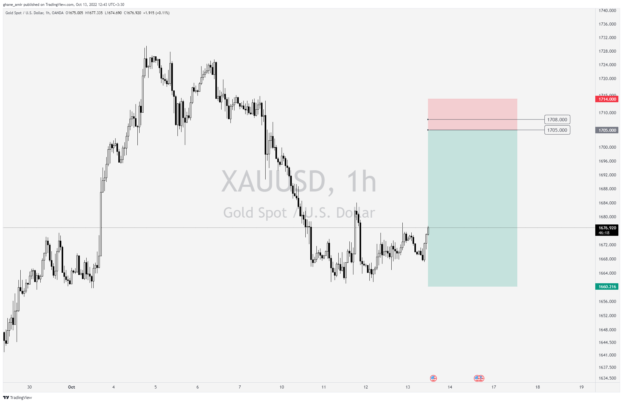 OANDA:XAUUSD Chart Image by ghane_amir