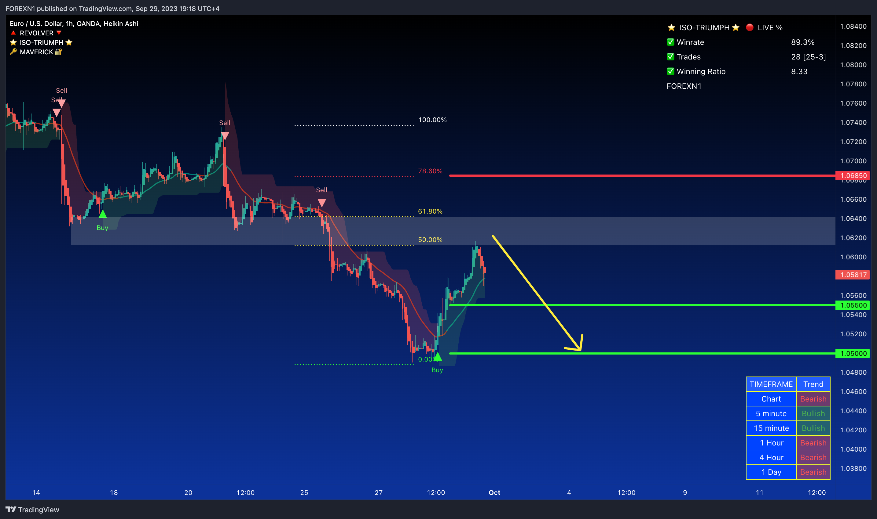 OANDA:EURUSD Chart Image by FOREXN1