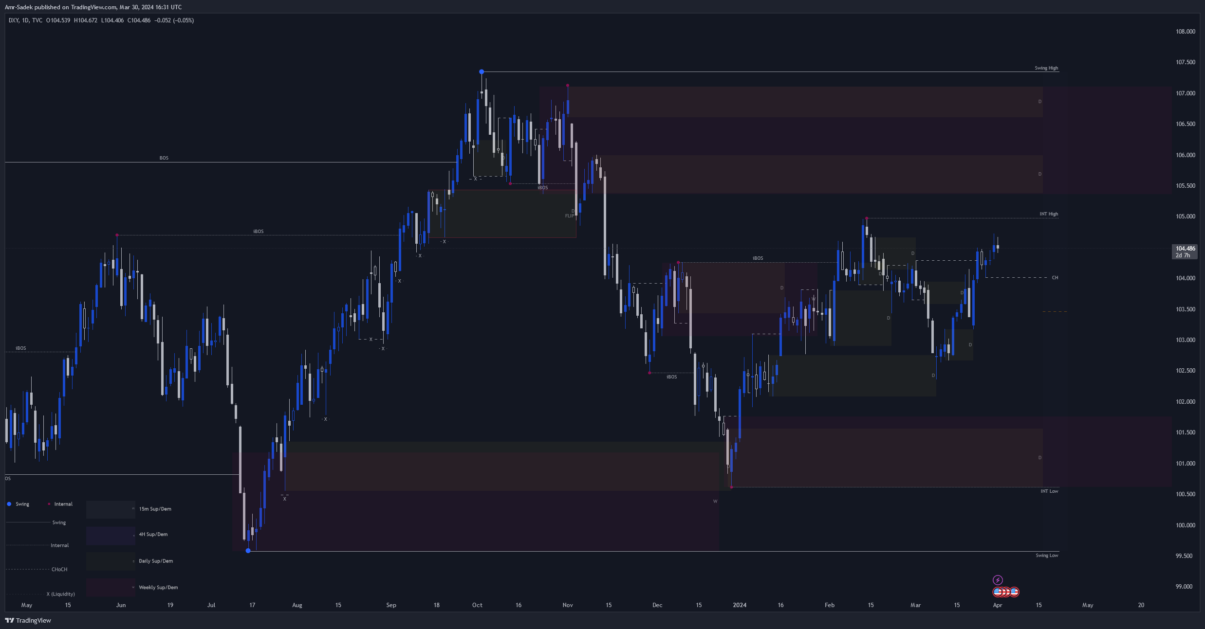 TVC:DXY Chart Image by Amr-Sadek