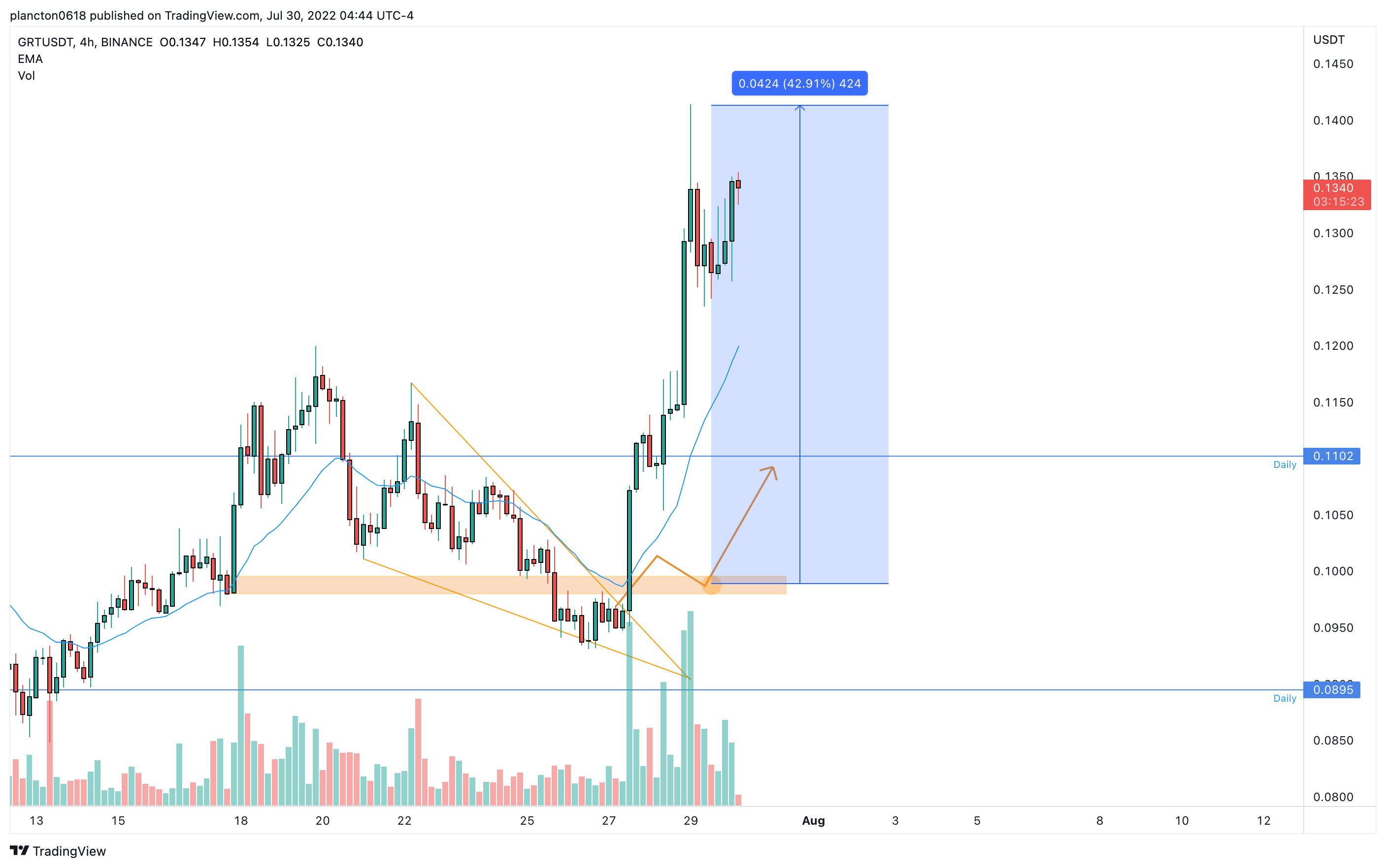BINANCE:GRTUSDT Chart Image by InkyGrip