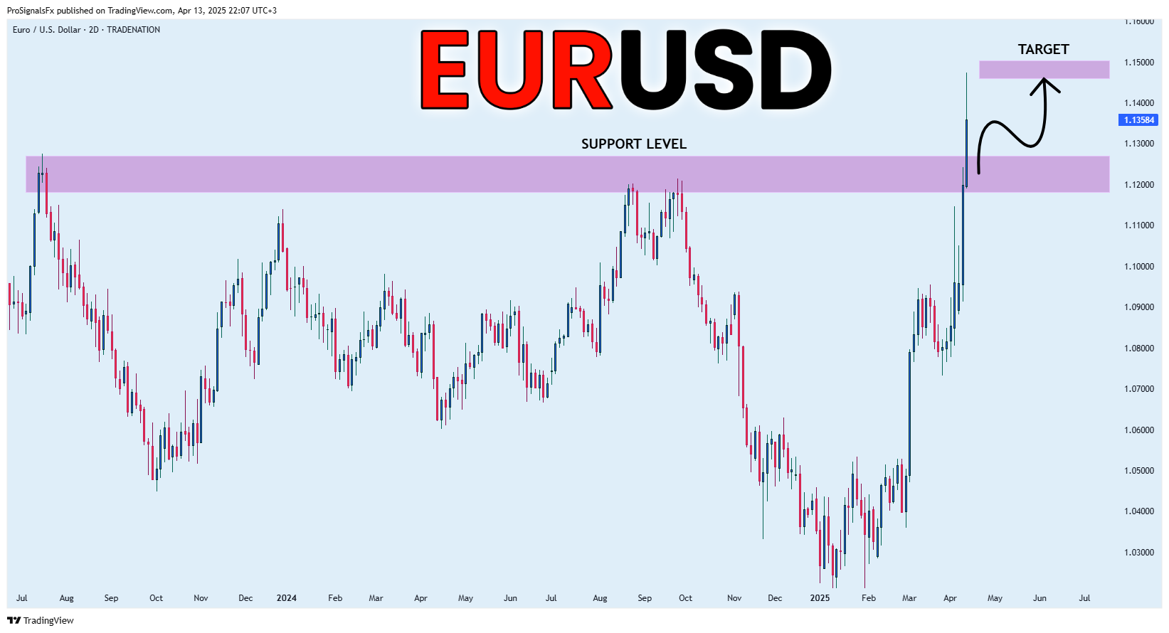 TRADENATION:EURUSD Chart Image by ProSignalsFx