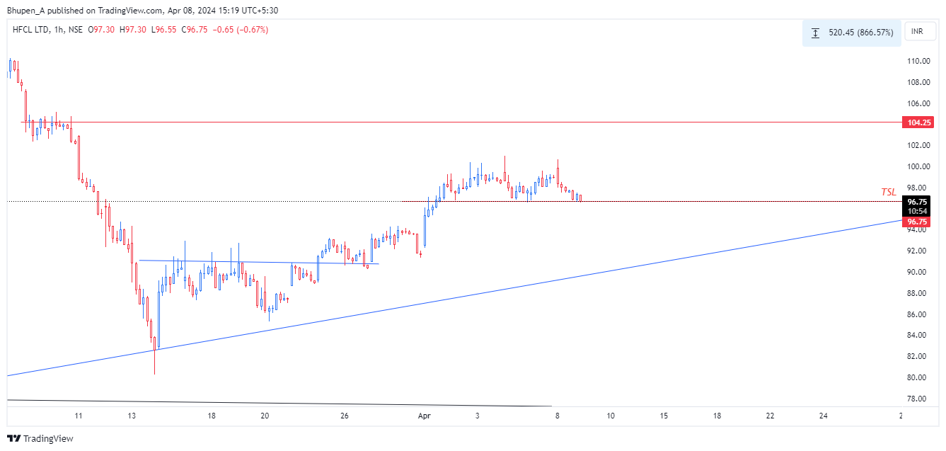 NSE:HFCL Chart Image by Bhupen_A