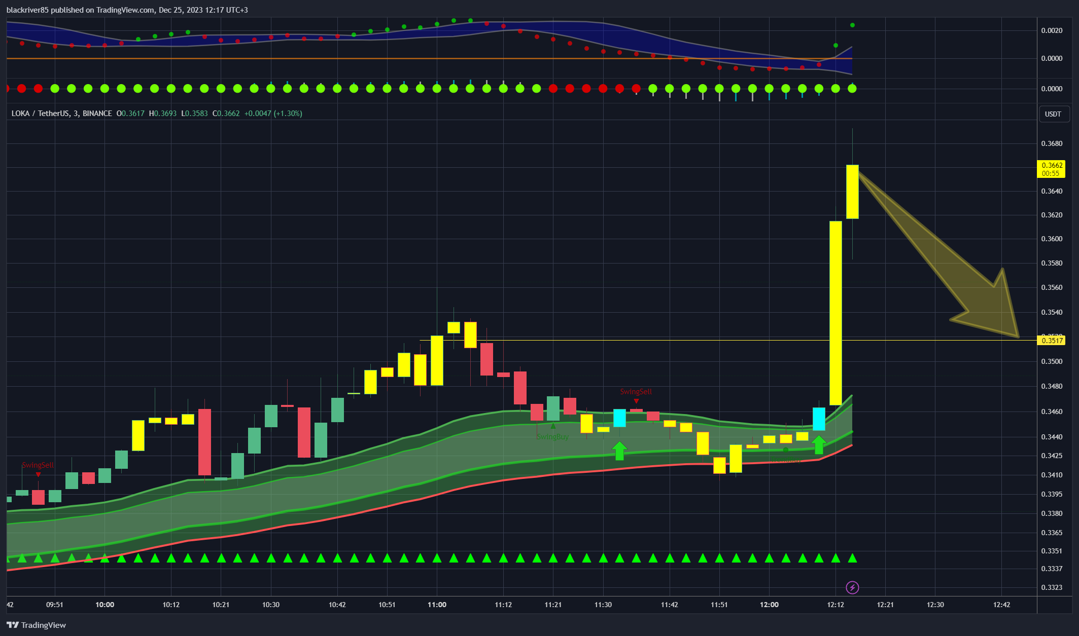 BINANCE:LOKAUSDT Chart Image by blackriver85
