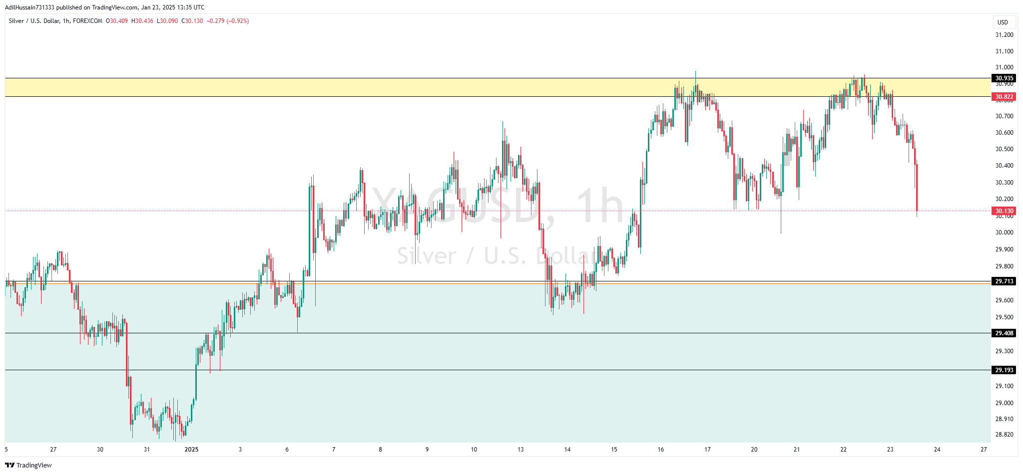 FOREXCOM:XAGUSD Chart Image by AdilHussain731333