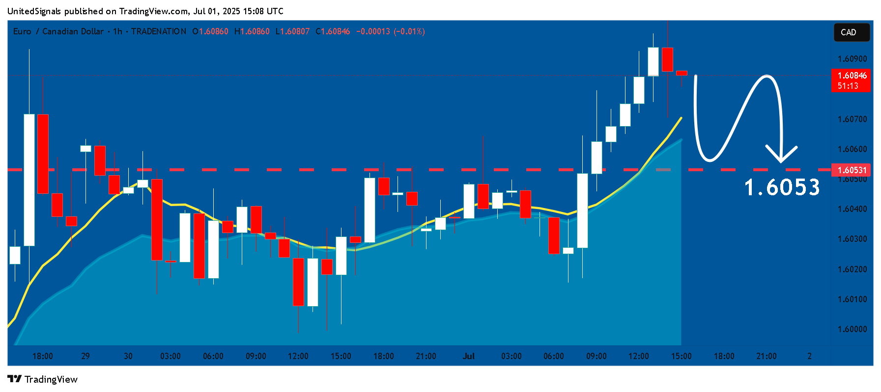 TRADENATION:EURCAD Chart Image by UnitedSignals