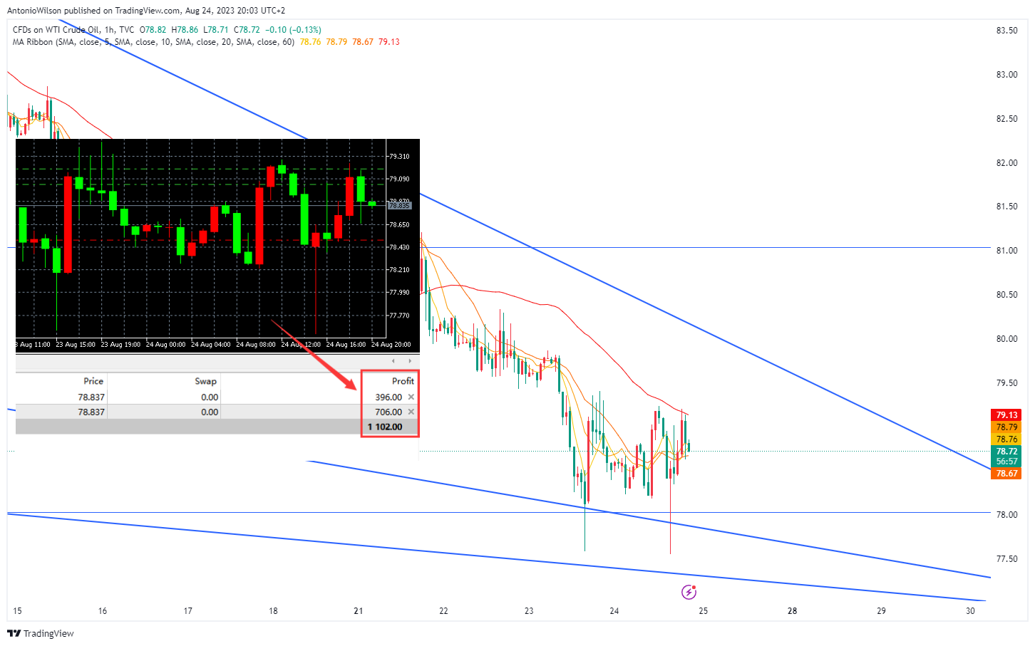 TVC:USOIL Chart Image by AntonioWilson