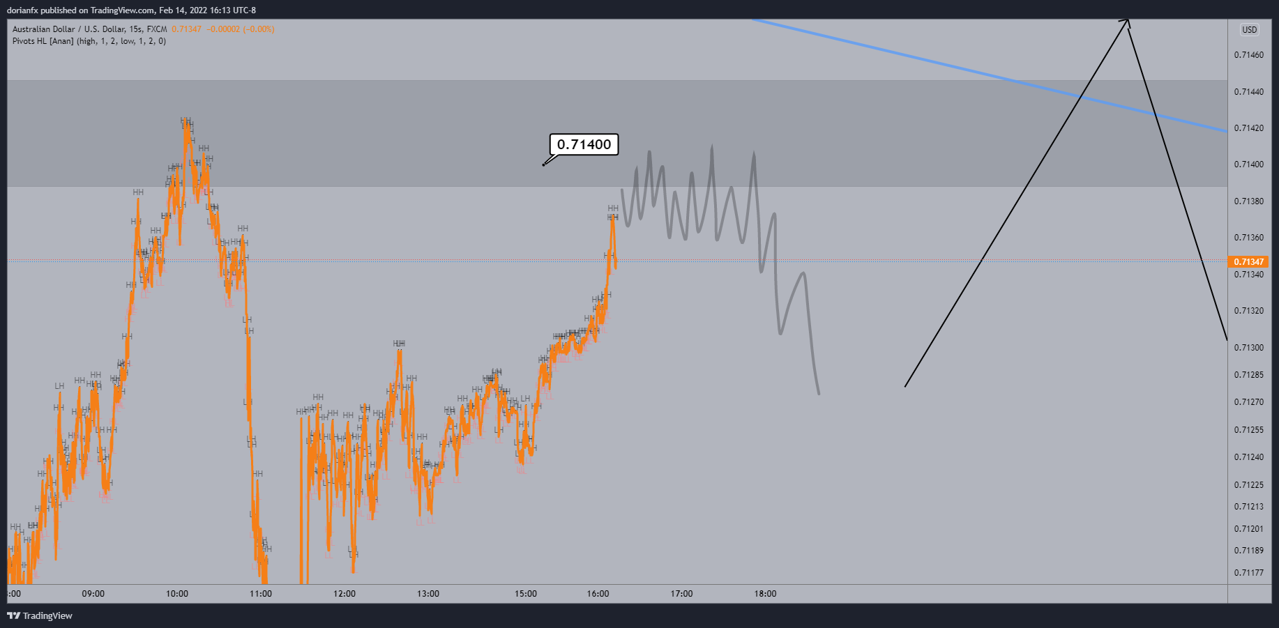 FX:AUDUSD Chart Image by ShrewdCatfx