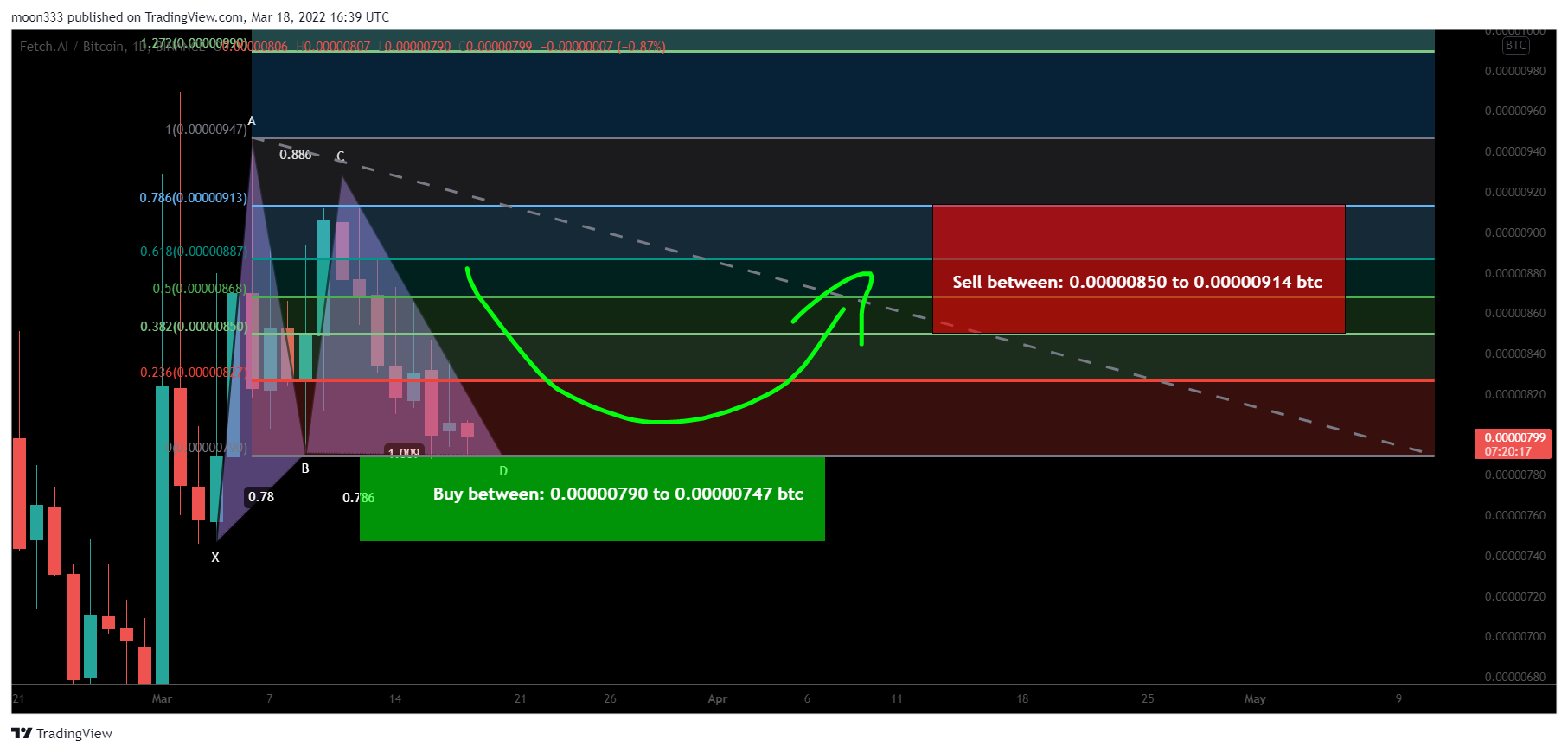 BINANCE:FETBTC Chart Image by moon333