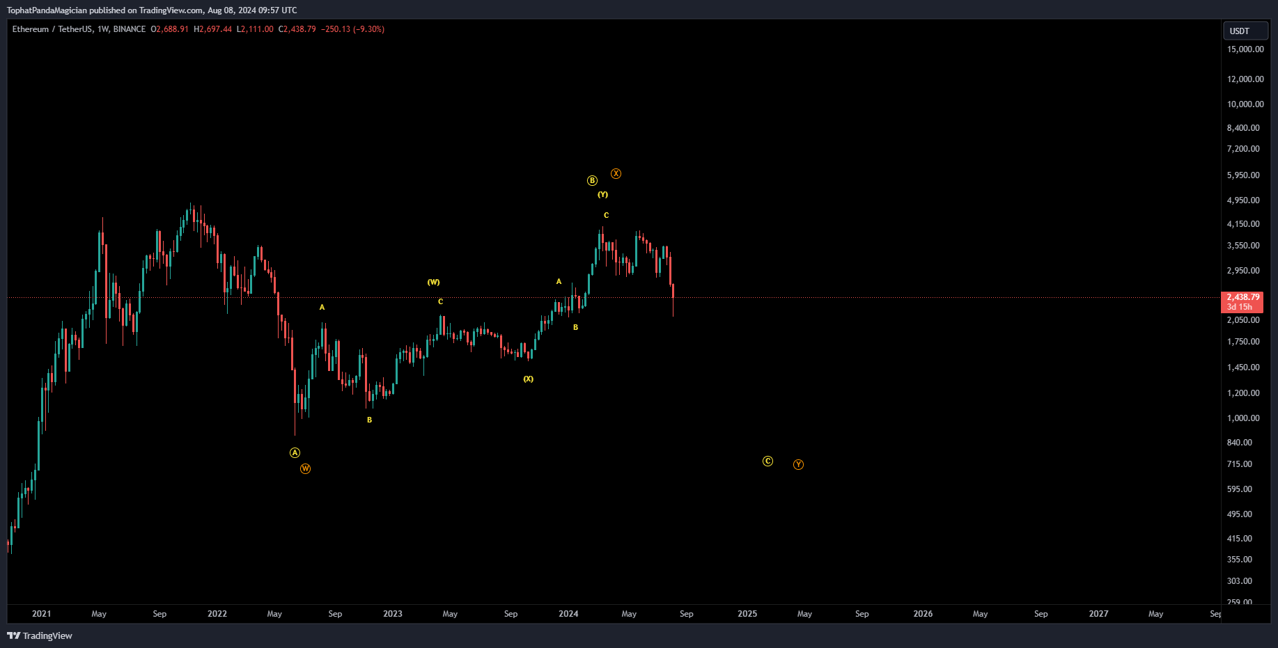 BINANCE:ETHUSDT Chart Image by TophatPandaMagician