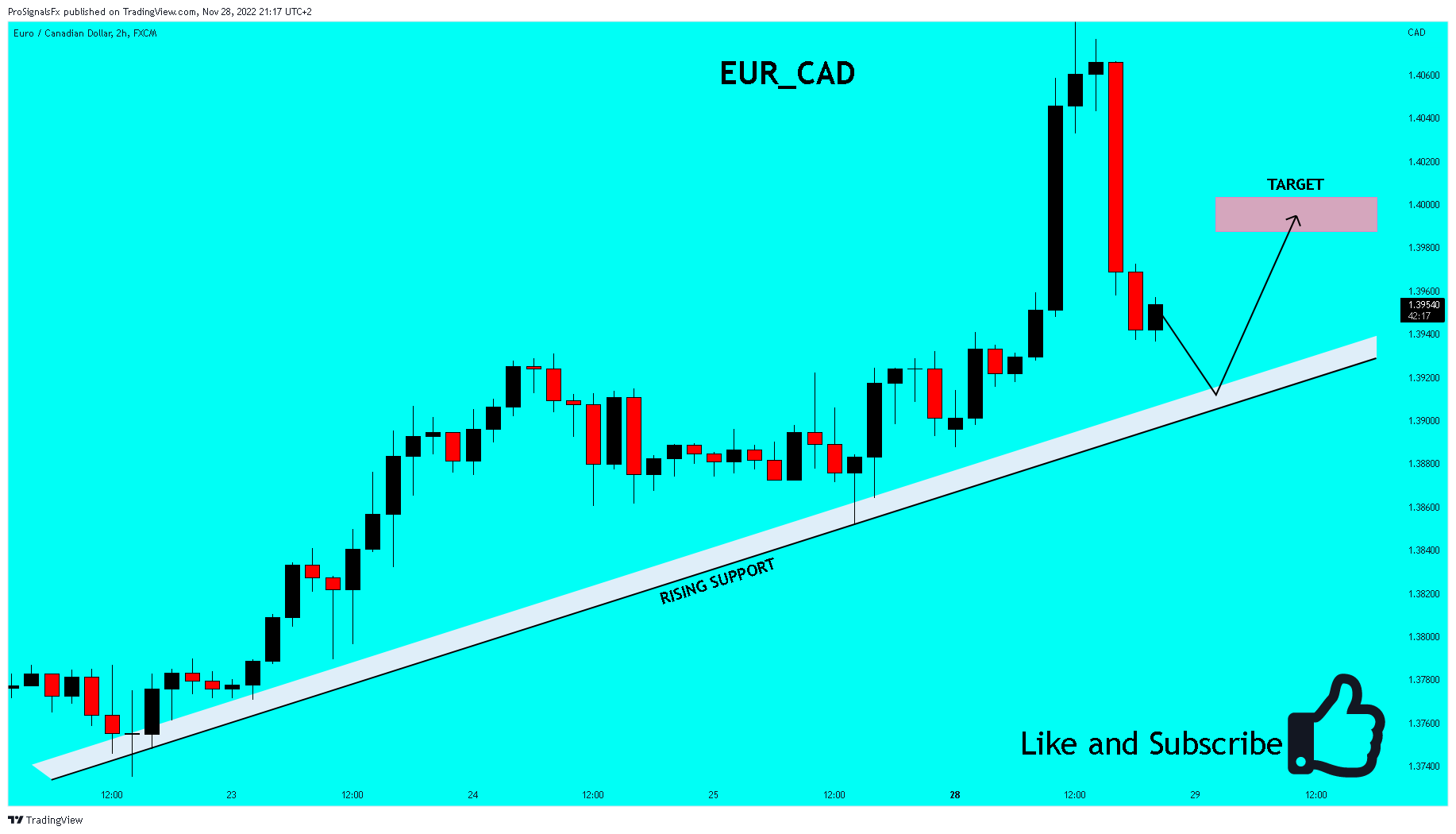 FX:EURCAD Chart Image by ProSignalsFx