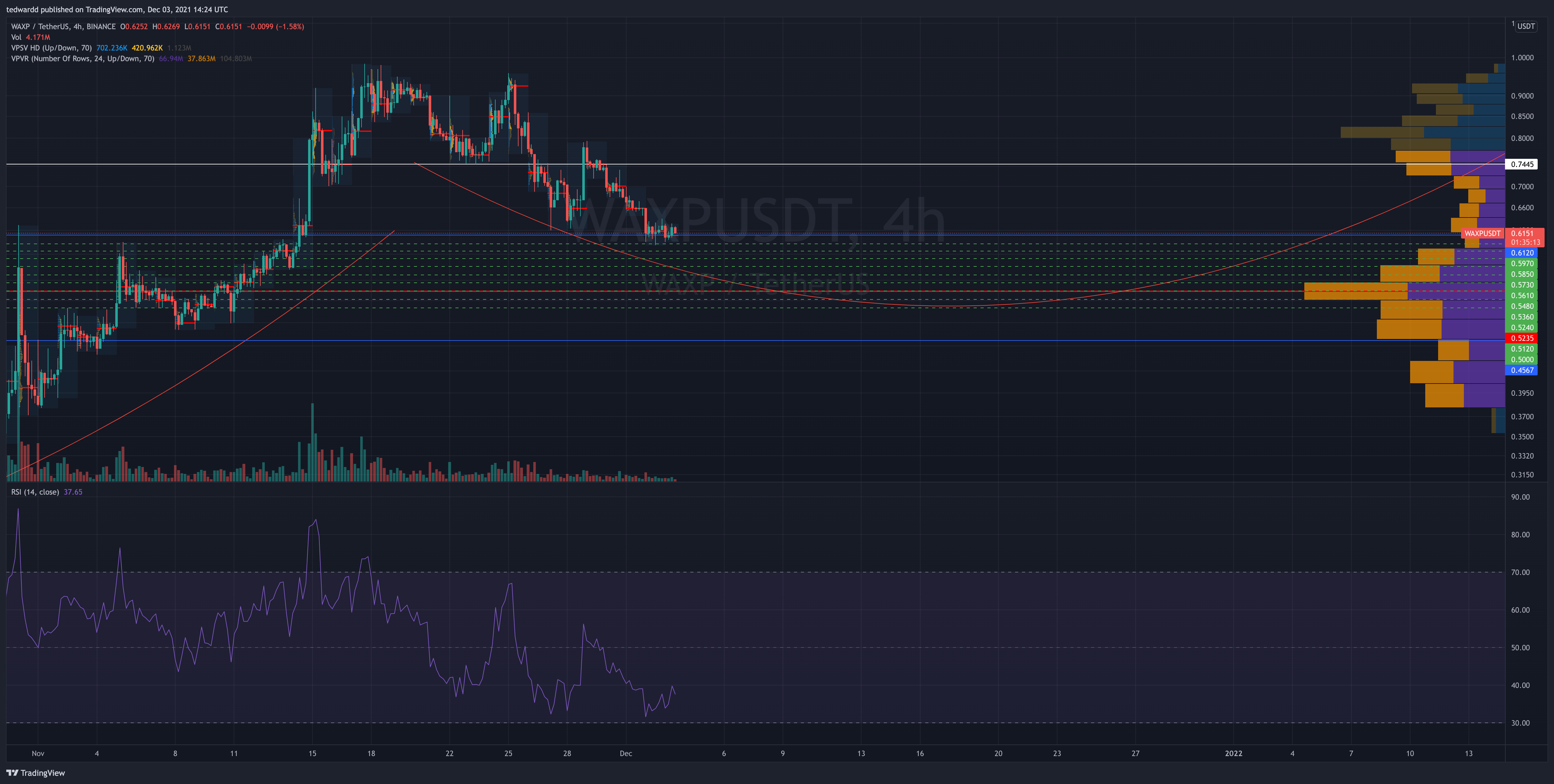 BINANCE:WAXPUSDT Chart Image by tedwardd