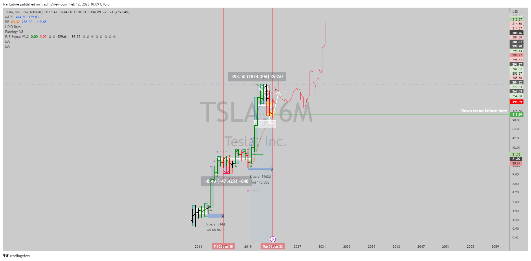 NASDAQ:TSLA Chart Image by IvanLabrie