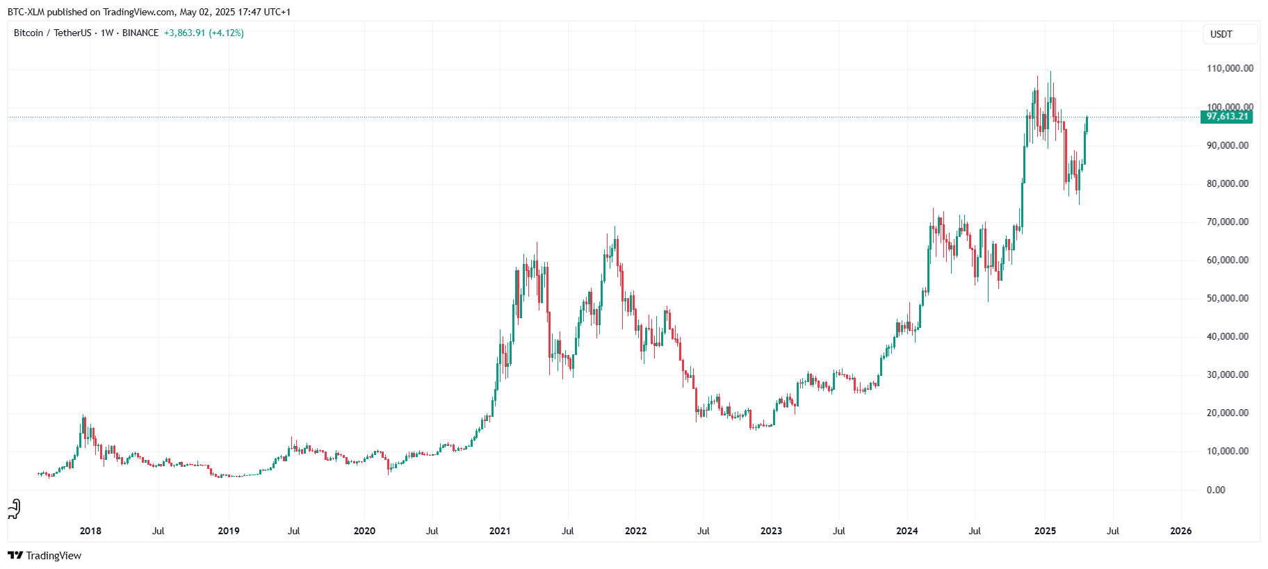 BINANCE:BTCUSDT Chart Image by BTC-XLM