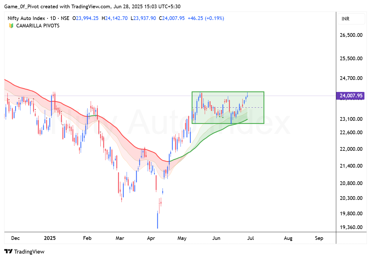 NSE:CNXAUTO Chart Image by Game_0f_Pivot