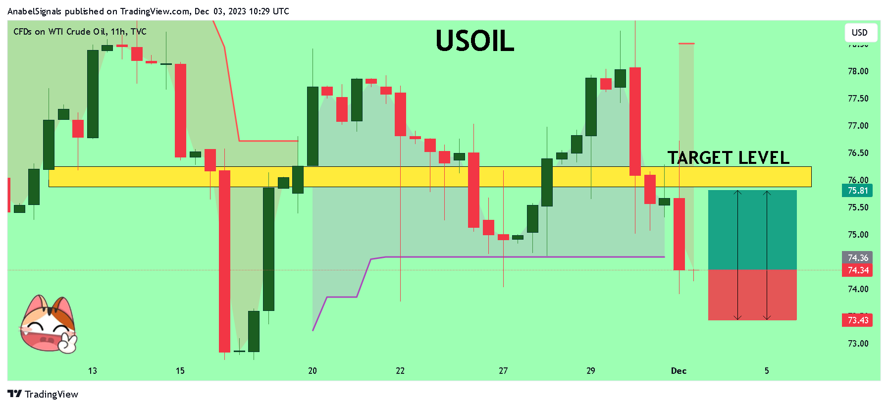 TVC:USOIL Chart Image by AnabelSignals