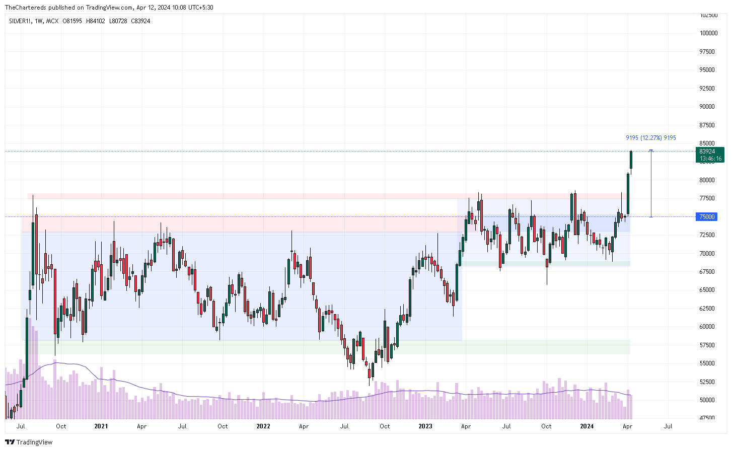 MCX:SILVER1! Chart Image by TheChartereds