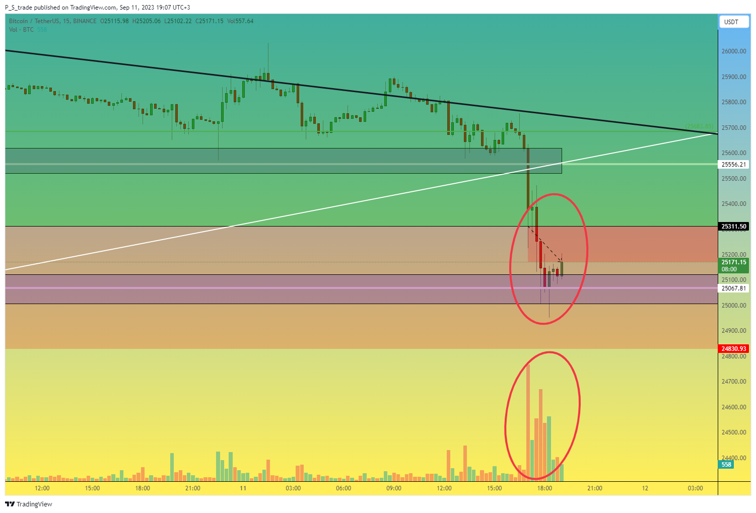 BINANCE:BTCUSDT Chart Image by P_S_trade