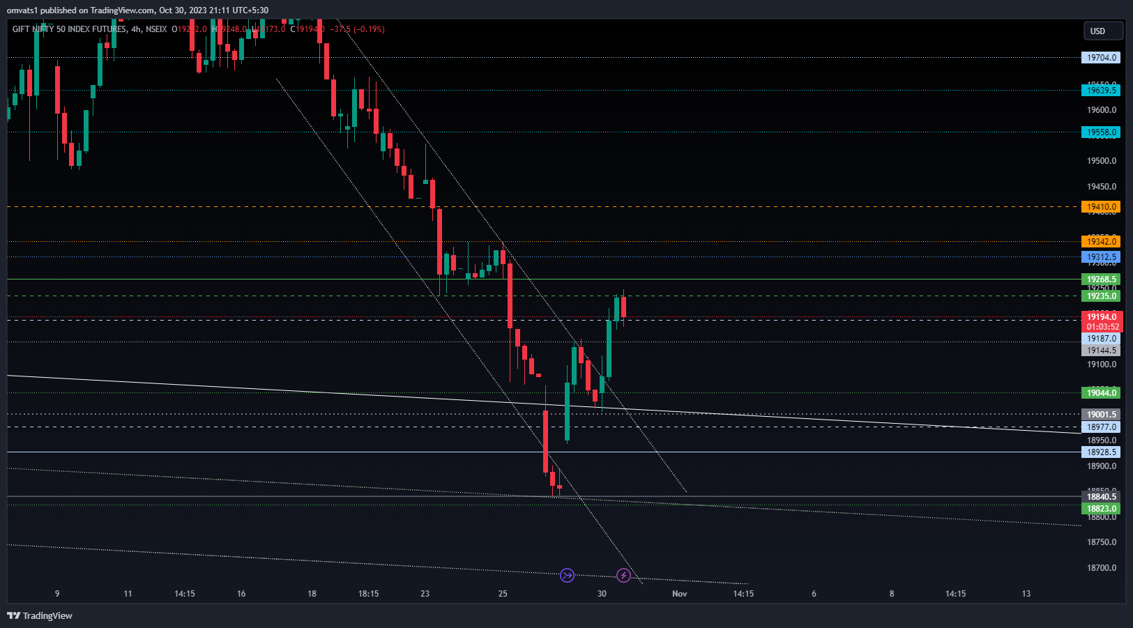 NSEIX:NIFTY1! Chart Image by omvats1