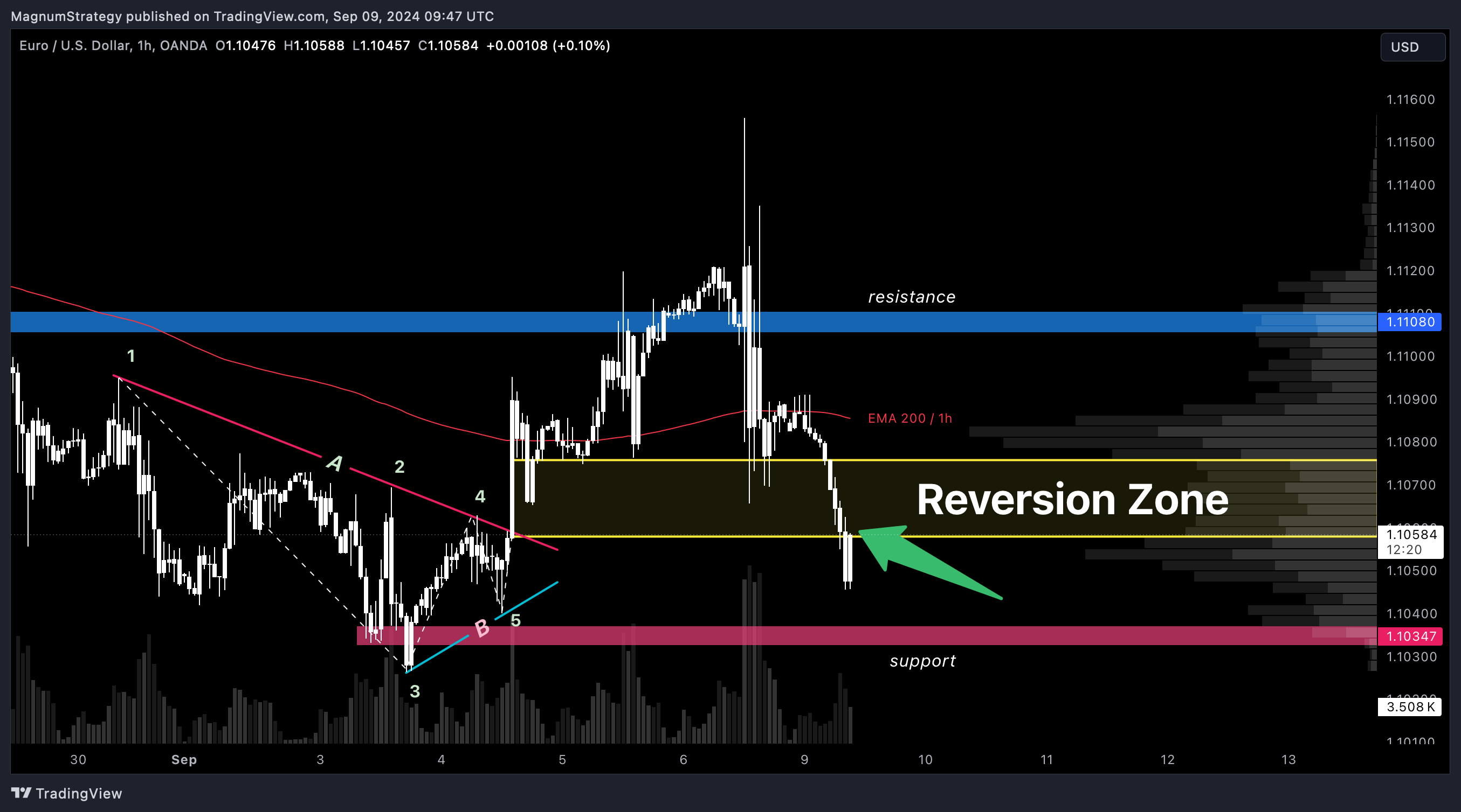 OANDA:EURUSD Chart Image by MagnumStrategy