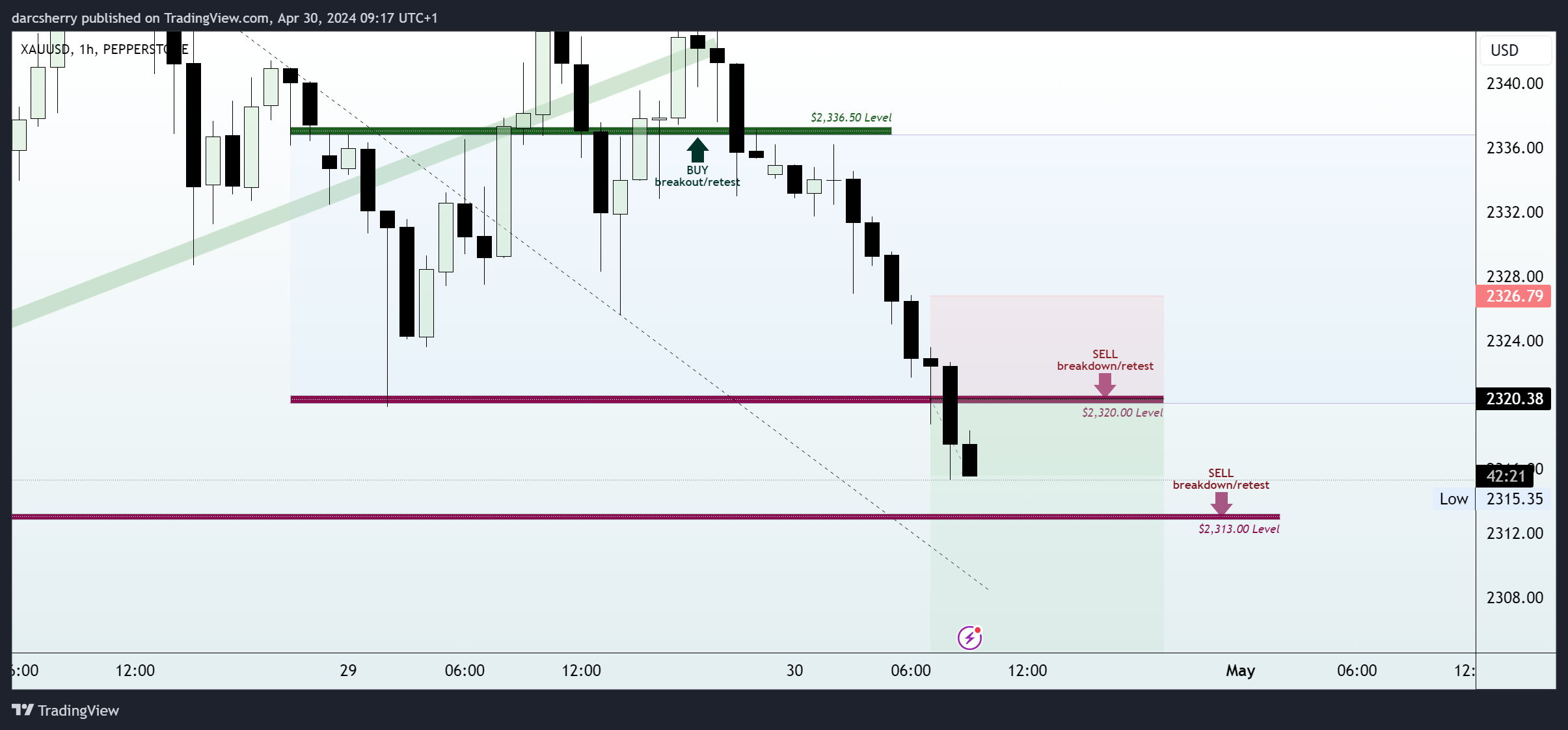 PEPPERSTONE:XAUUSD Chart Image by darcsherry