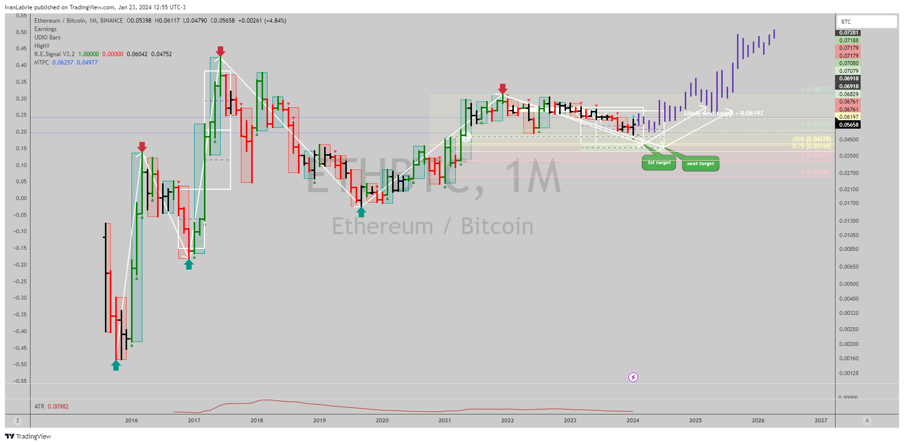BINANCE:ETHBTC Chart Image by IvanLabrie