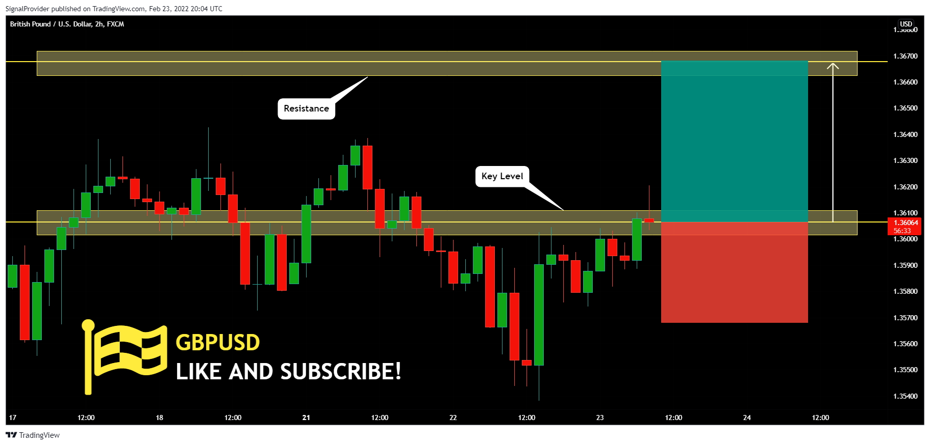 FX:GBPUSD Chart Image by SignalProvider