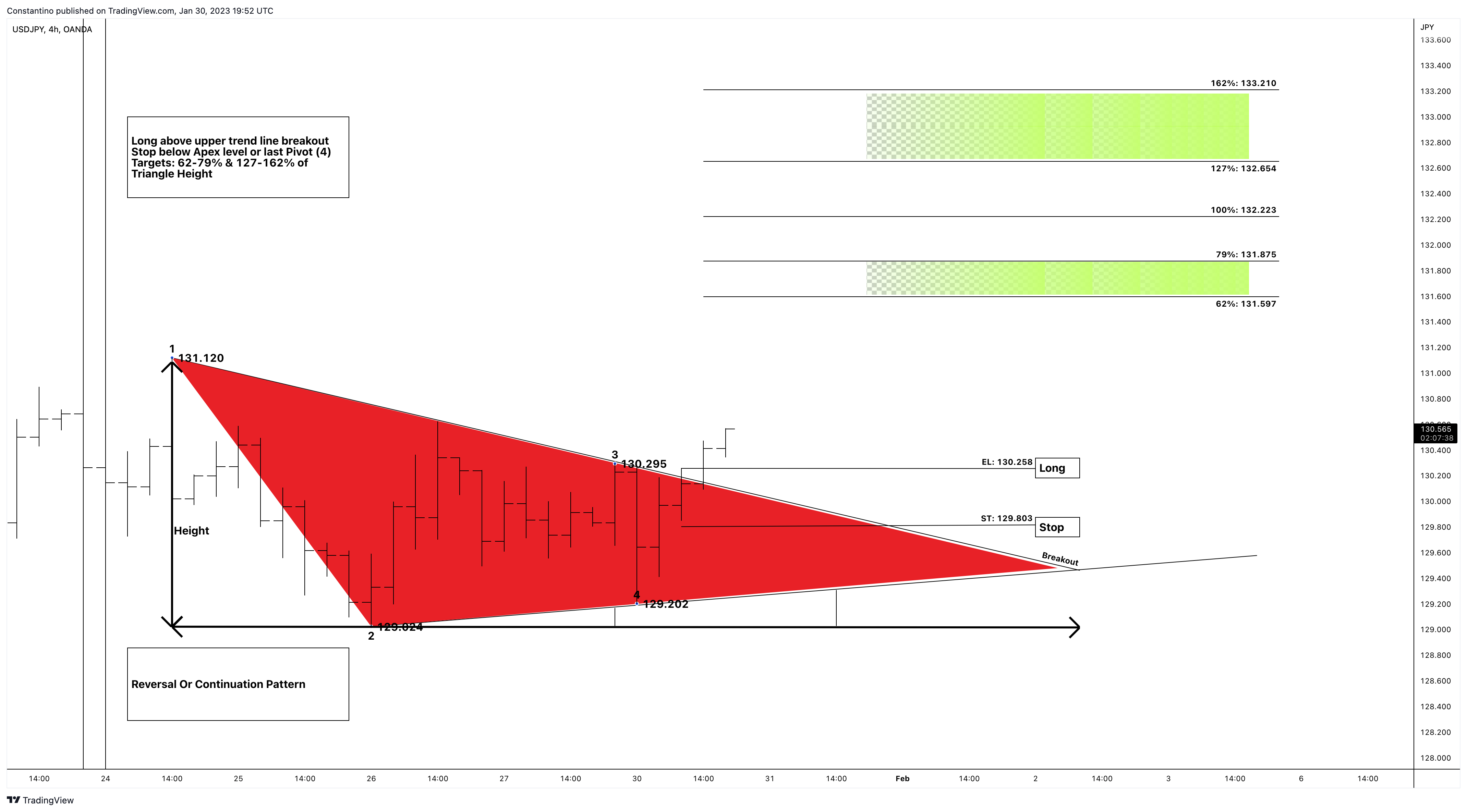 OANDA:USDJPY Chart Image by TradeChartPatternsLikeThePros