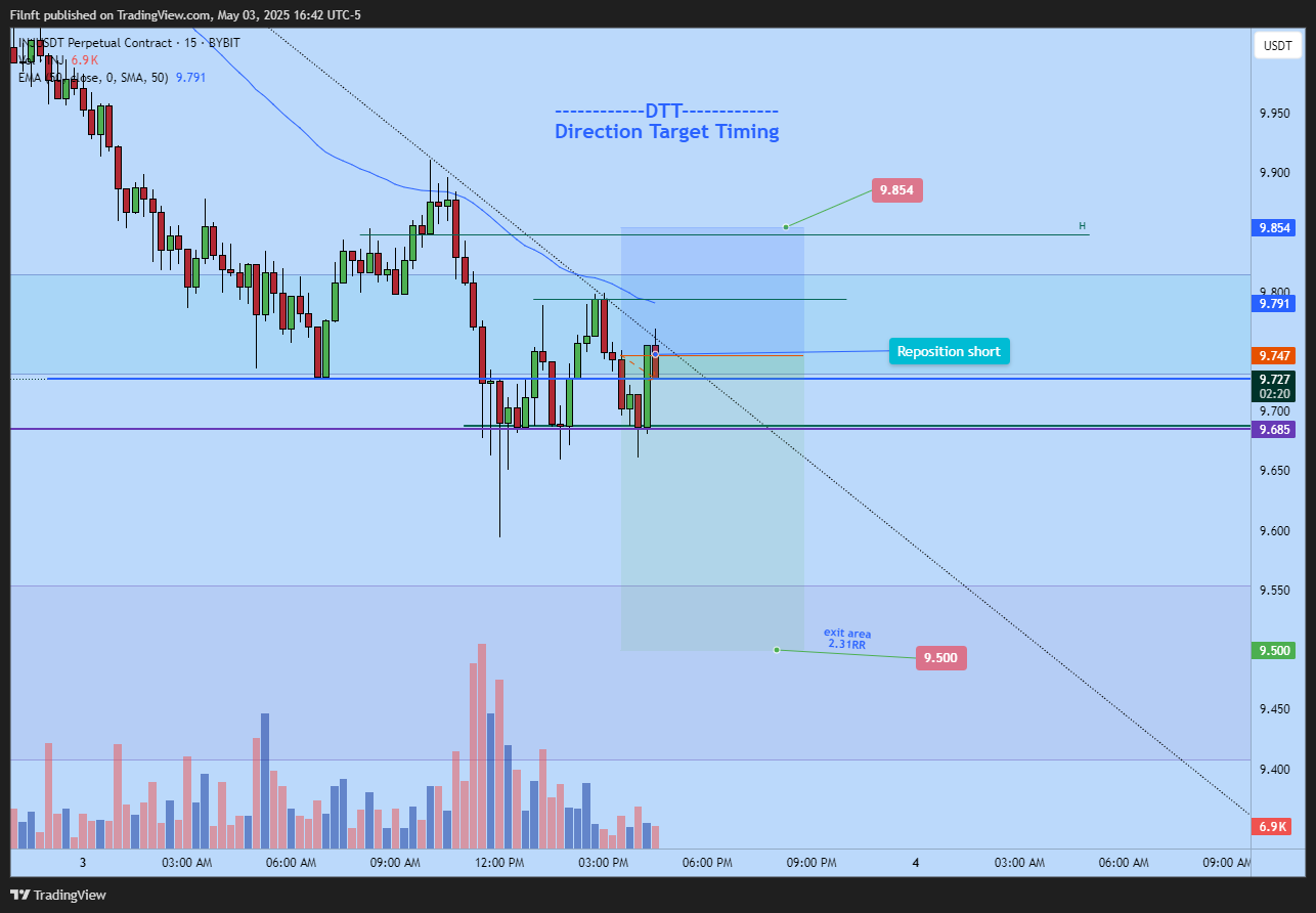 BYBIT:INJUSDT.P Chart Image by Filnft