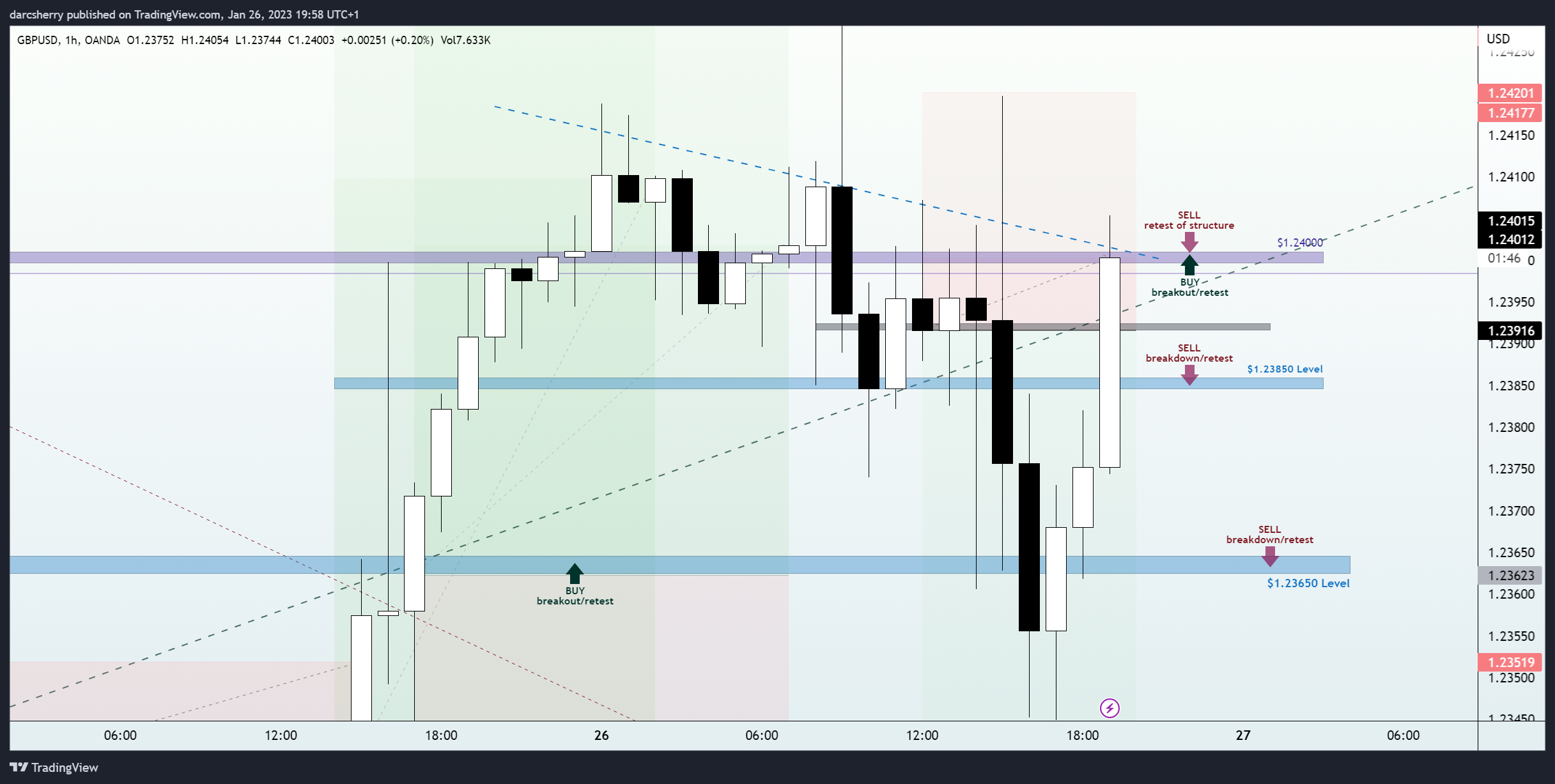 OANDA:GBPUSD Chart Image by darcsherry