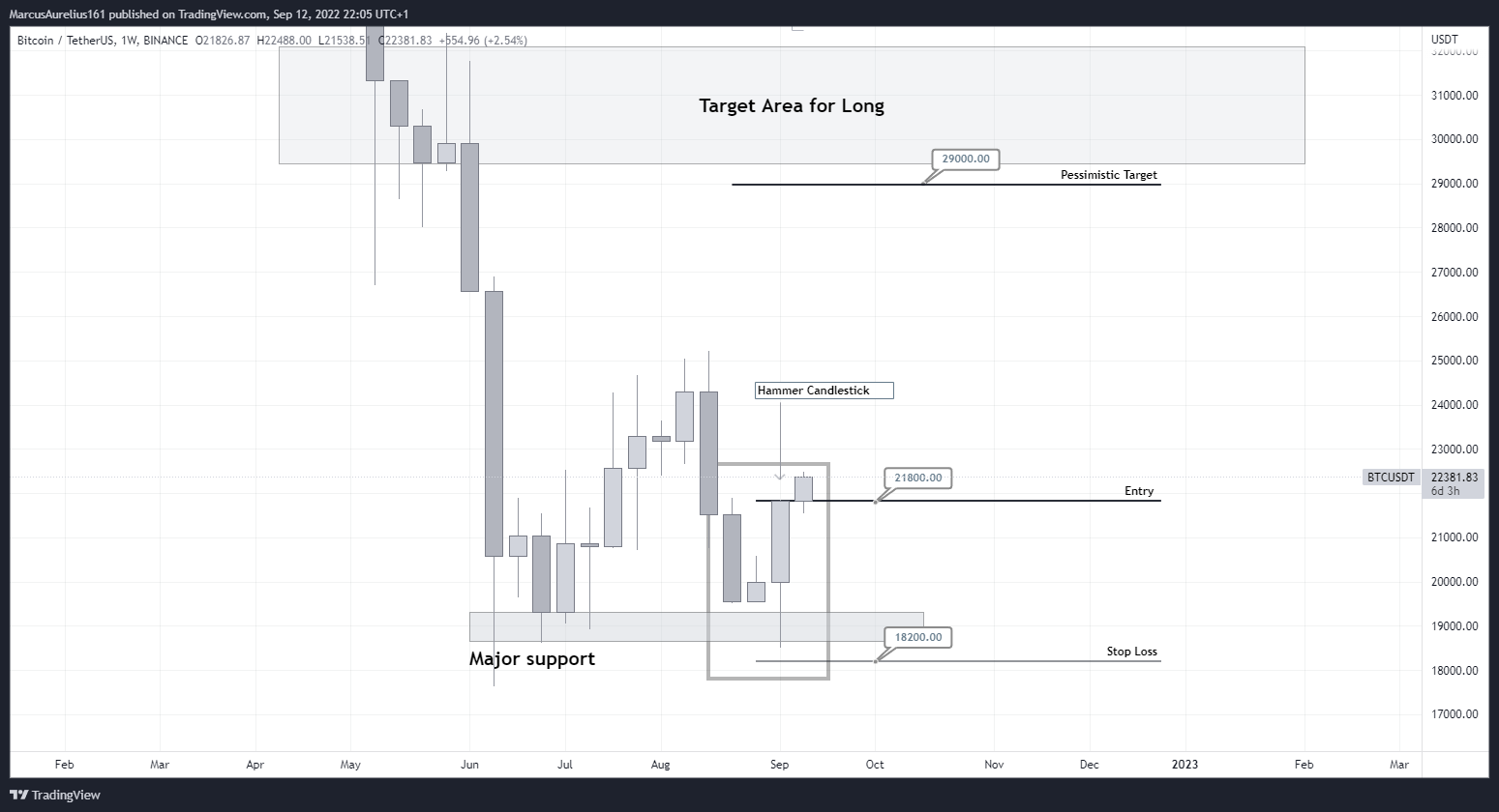 BINANCE:BTCUSDT Chart Image by MarcusAurelius161