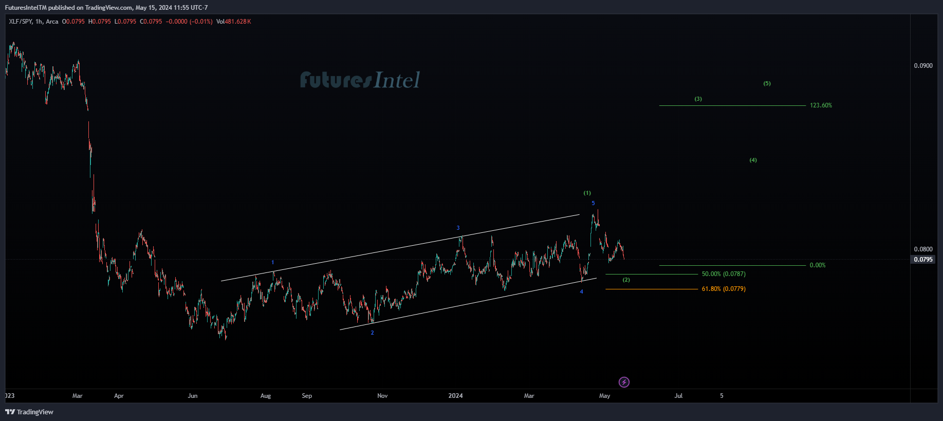 BATS:XLF/BATS:SPY Chart Image by FuturesIntelTM