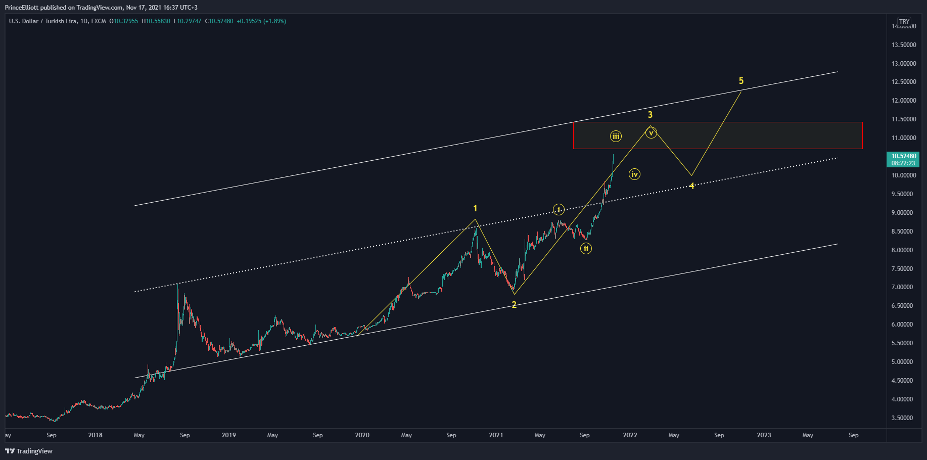 FX:USDTRY Chart Image by PrinceElliott