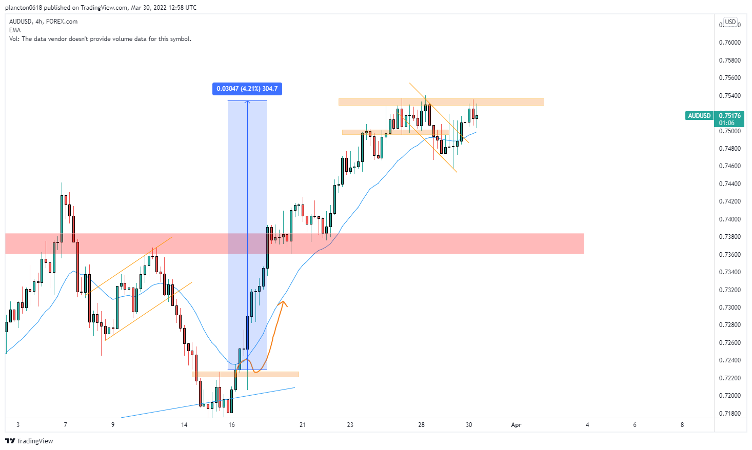FOREXCOM:AUDUSD Chart Image by InkyGrip