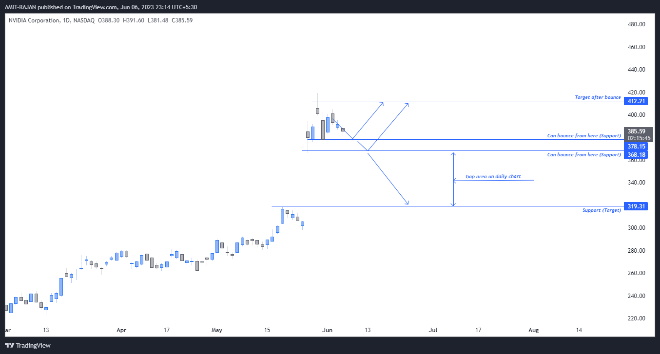 NASDAQ:NVDA Chart Image by AMIT-RAJAN
