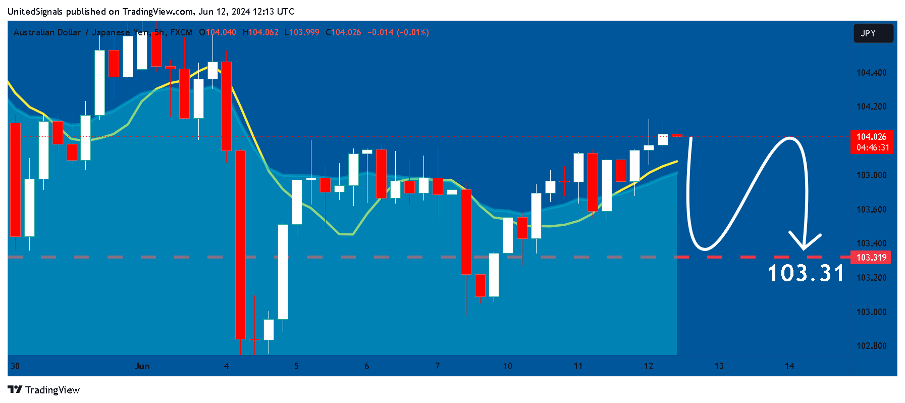 FX:AUDJPY Chart Image by UnitedSignals