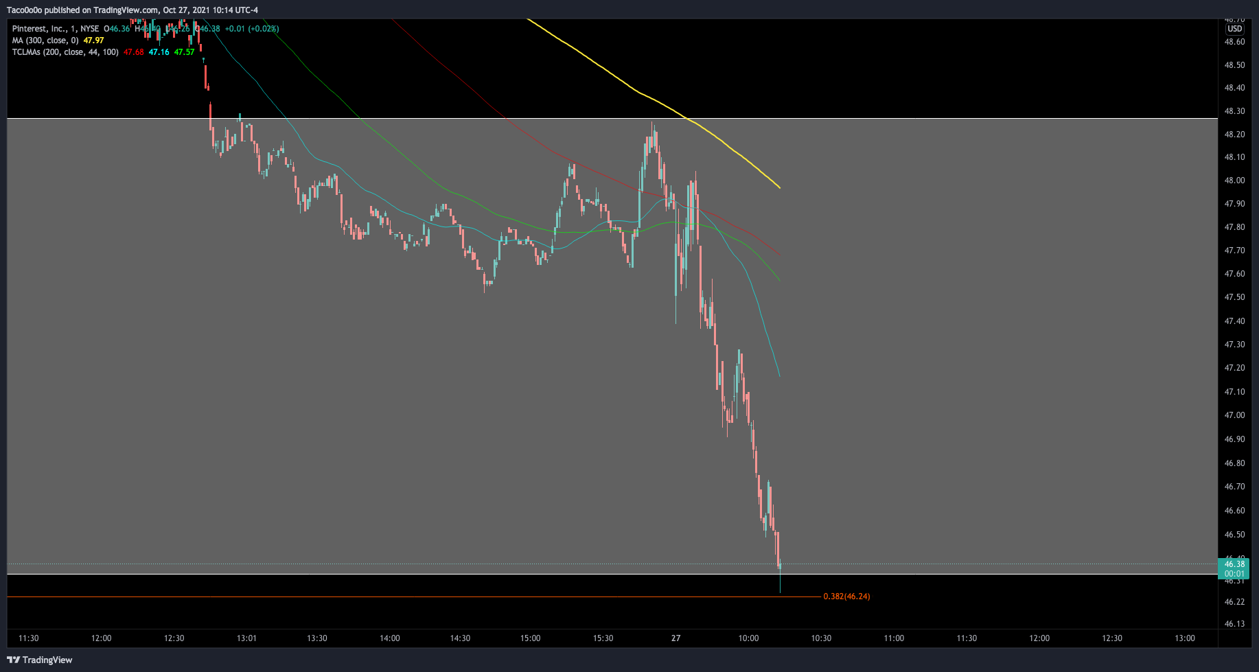 NYSE:PINS Chart Image by Taco0o0o