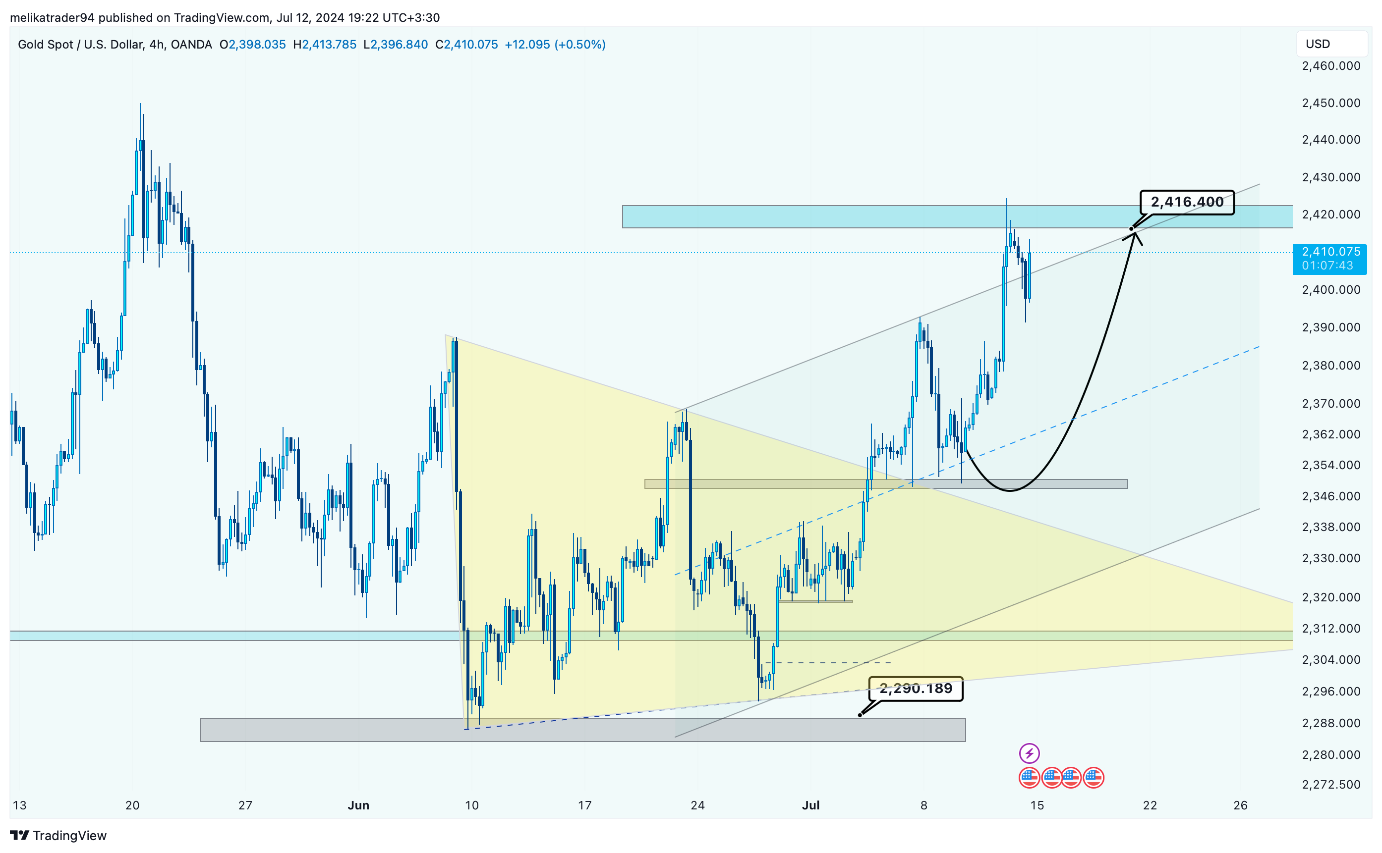OANDA:XAUUSD Chart Image by melikatrader94