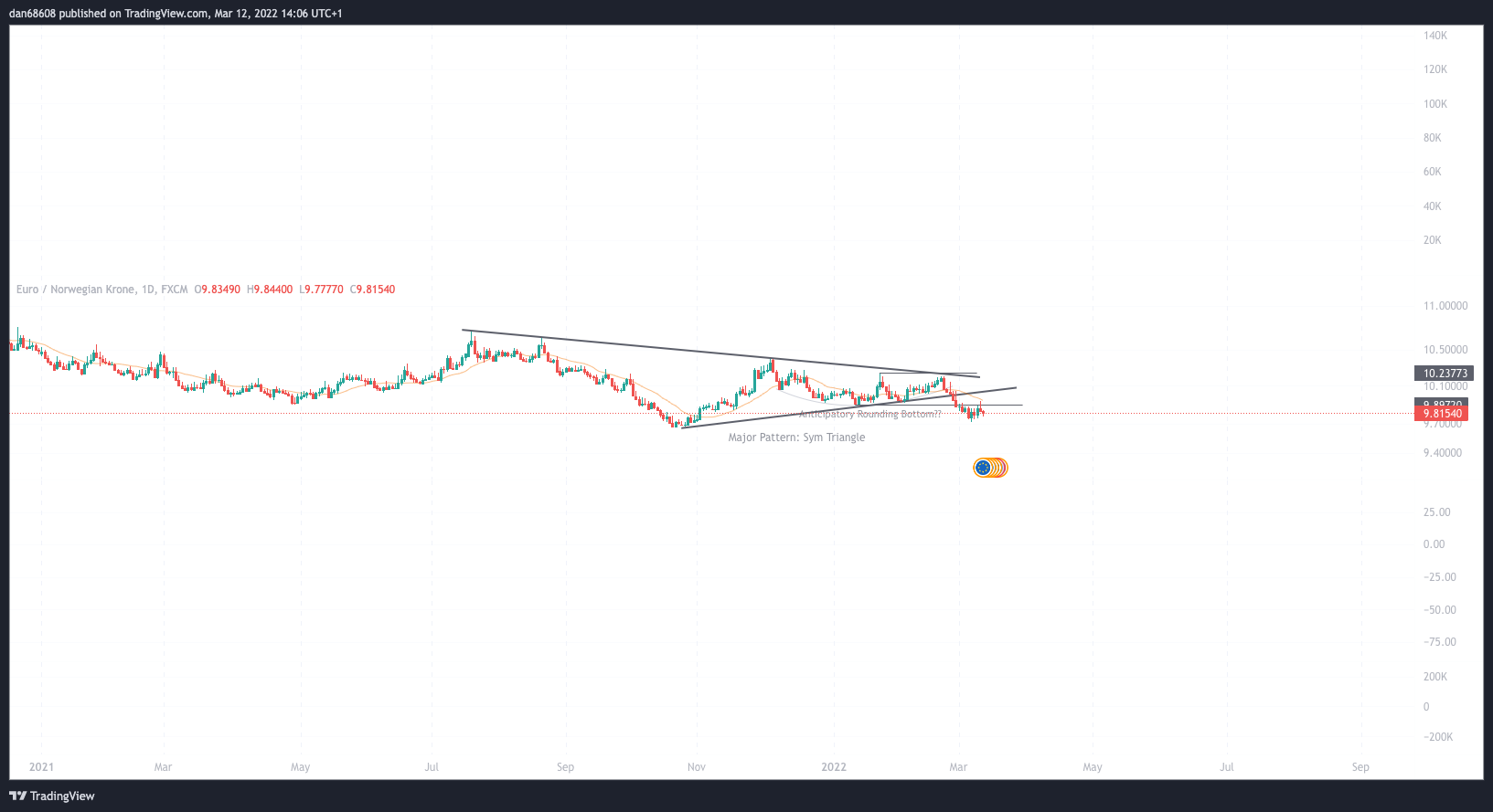FX:EURNOK Chart Image by dan68608