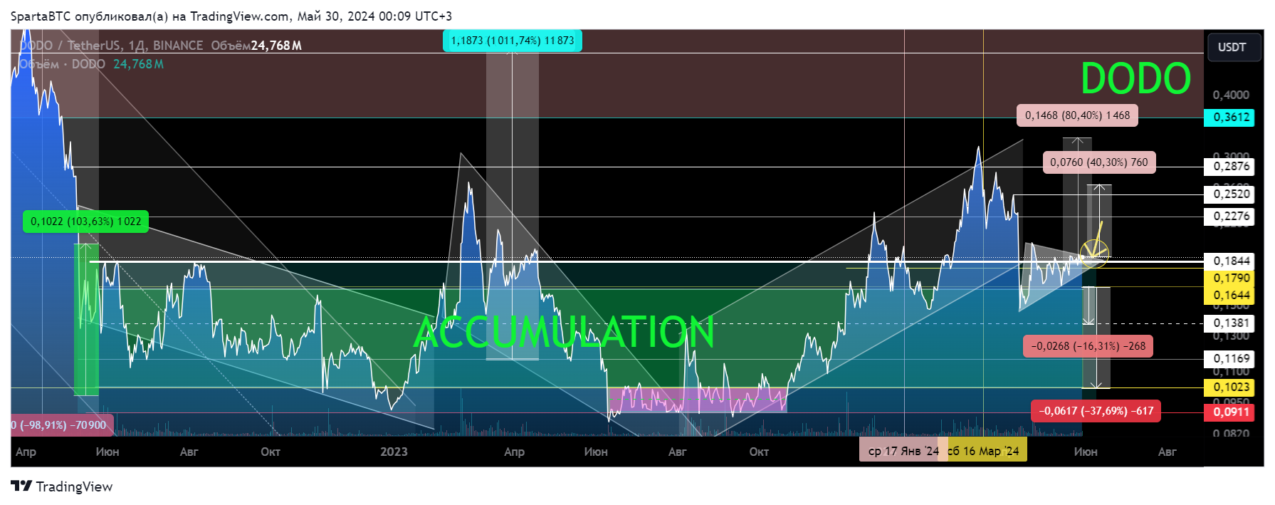 BINANCE:DODOUSDT Chart Image by SpartaBTC