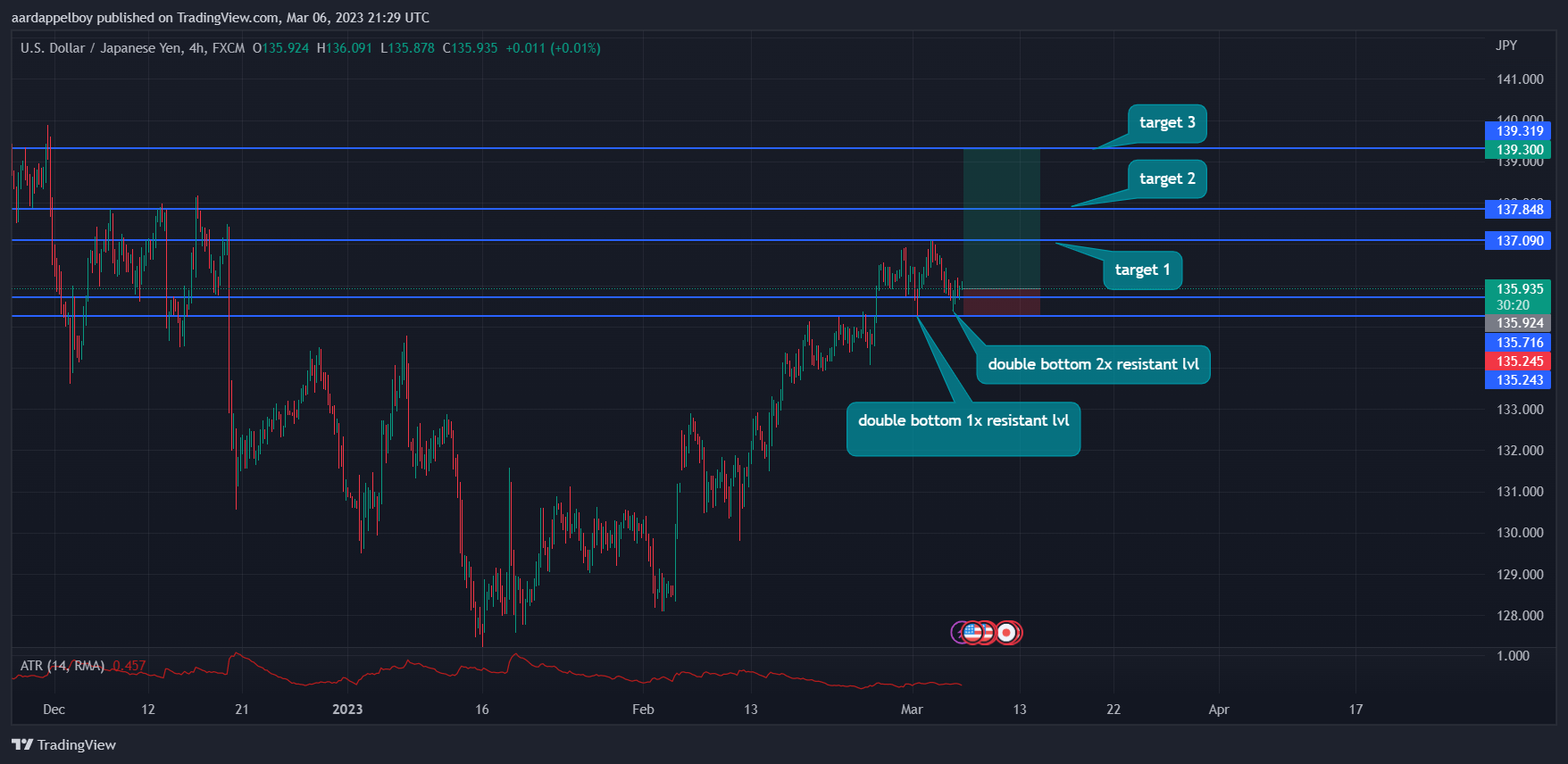 FX:USDJPY Chart Image by aardappelboy