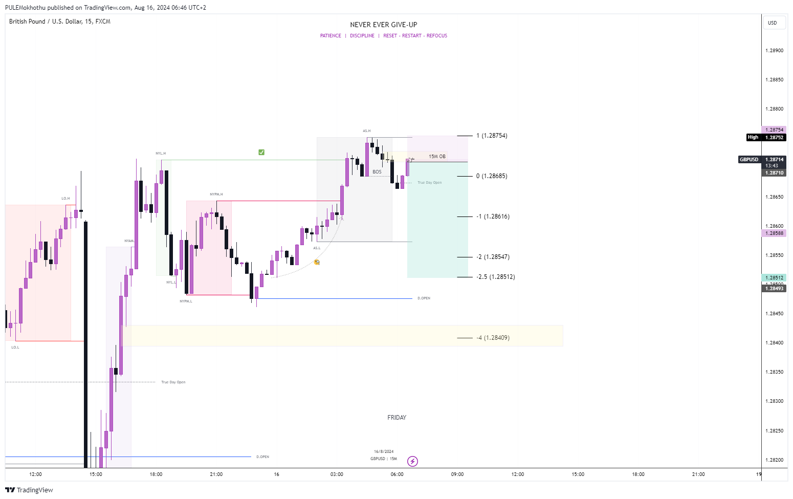 FX:GBPUSD Chart Image by PULEMokhothu