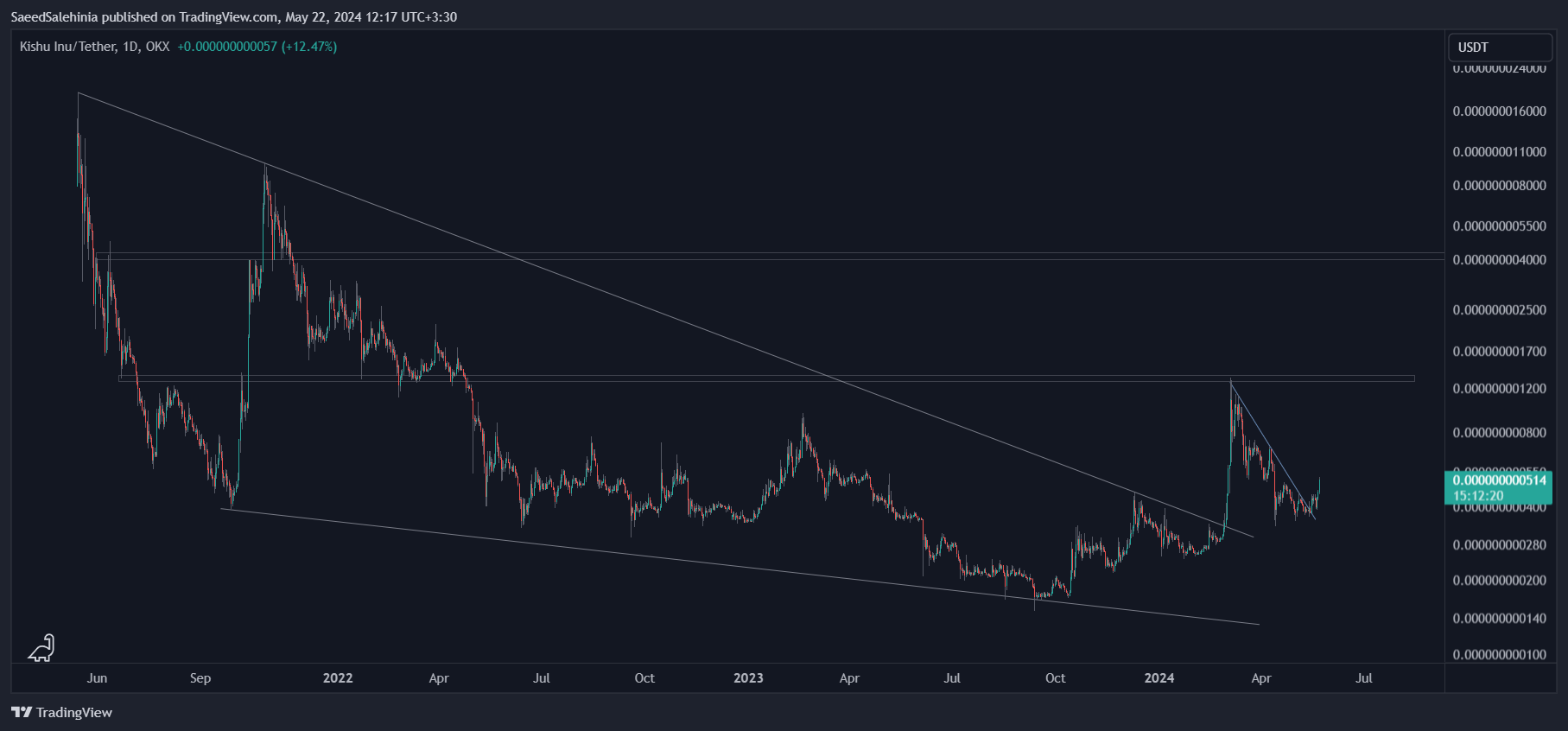OKX:KISHUUSDT Chart Image by SaeedSalehinia