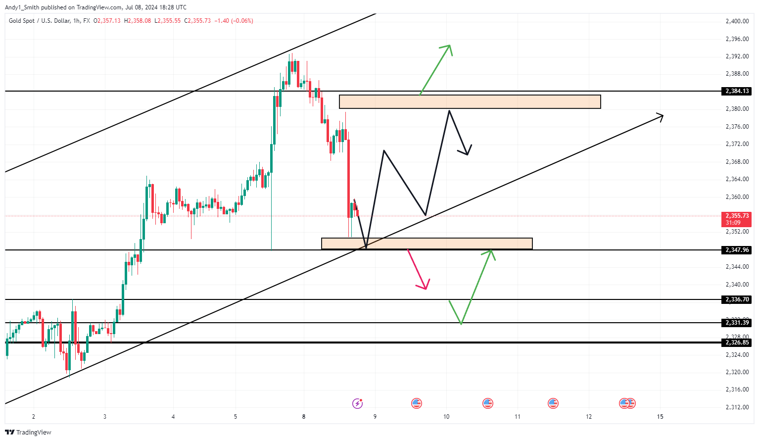 FX:XAUUSD Chart Image by MaudEvans