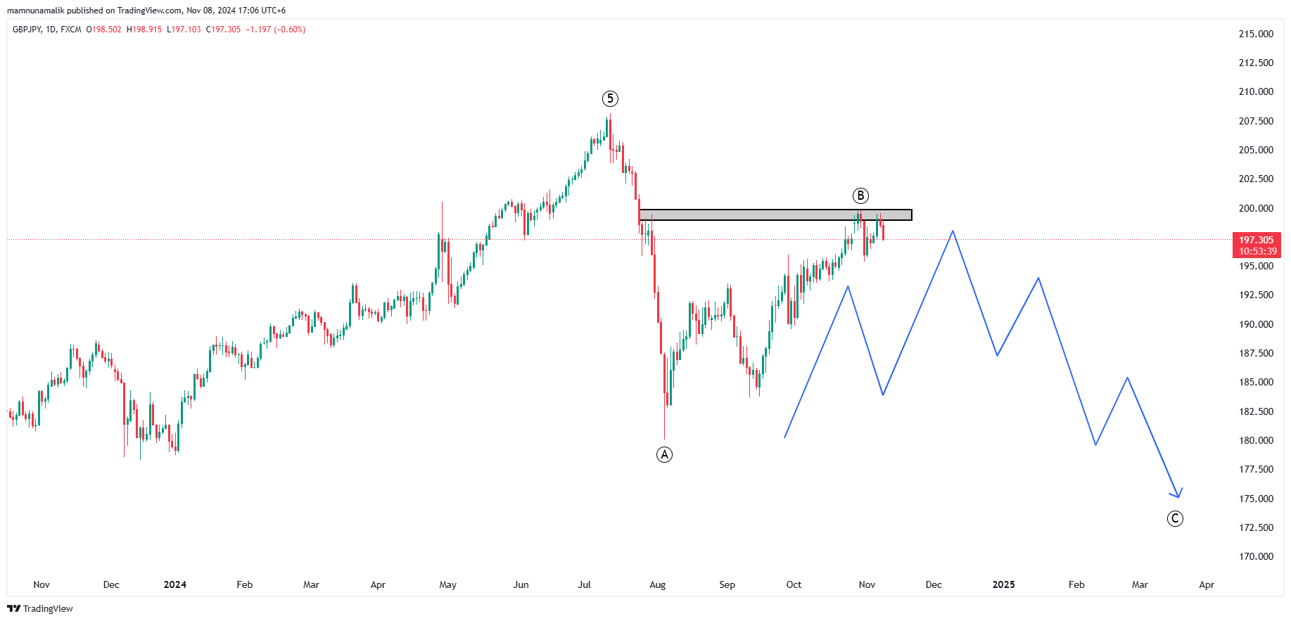 FX:GBPJPY Chart Image by SinchuXD