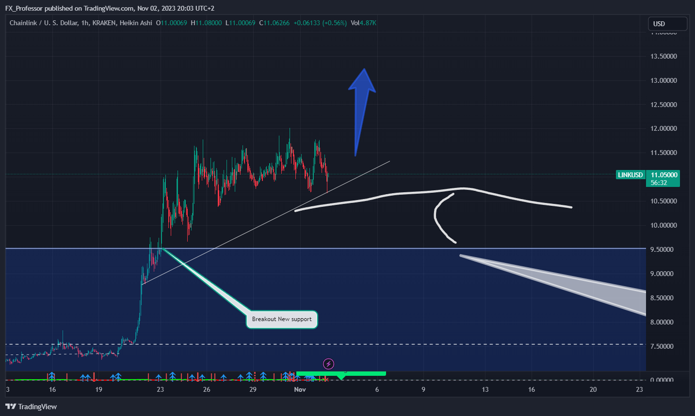 KRAKEN:LINKUSD Chart Image by FX_Professor