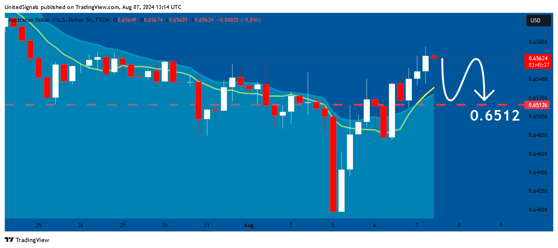 FX:AUDUSD Chart Image by UnitedSignals